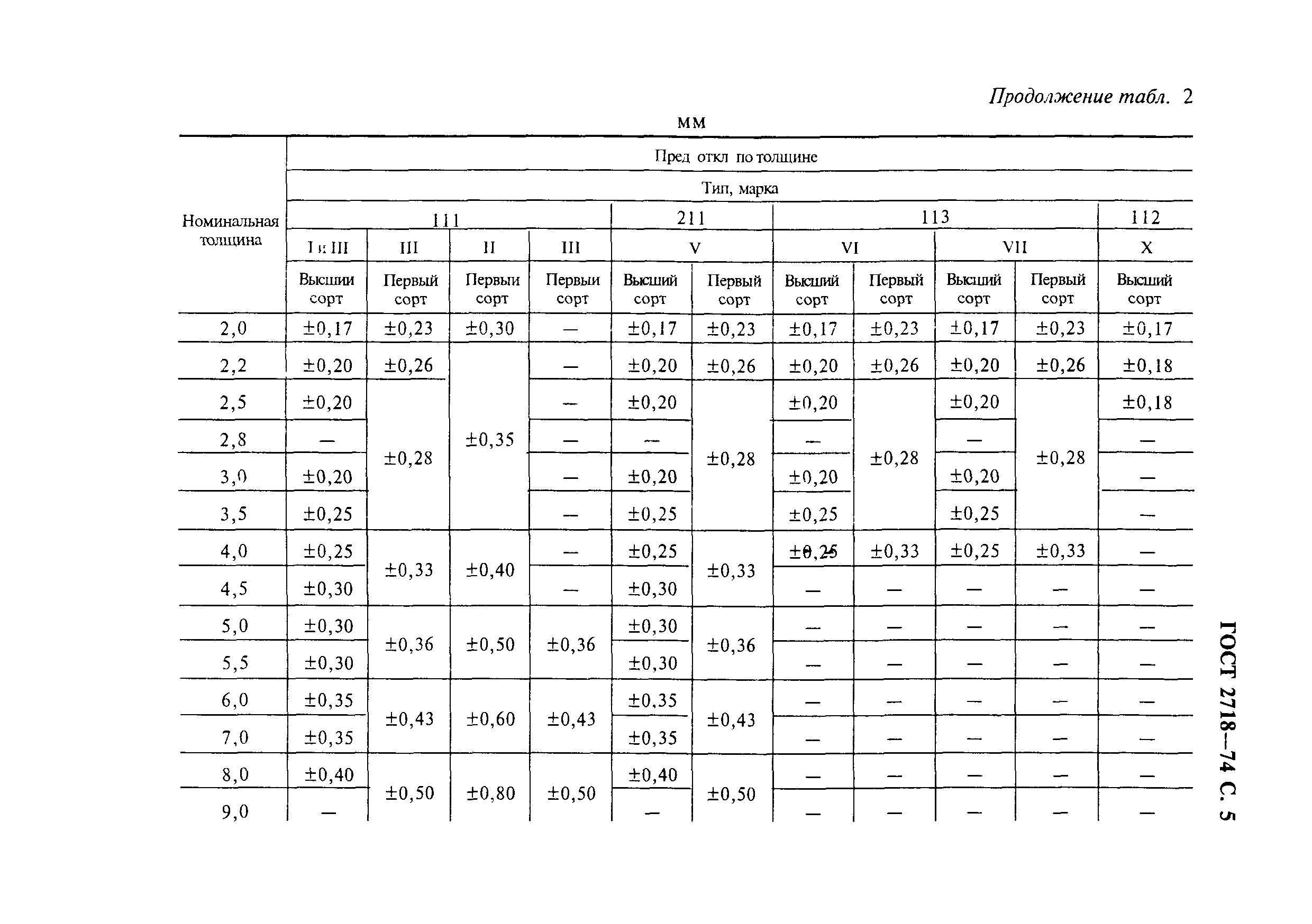 ГОСТ 2718-74