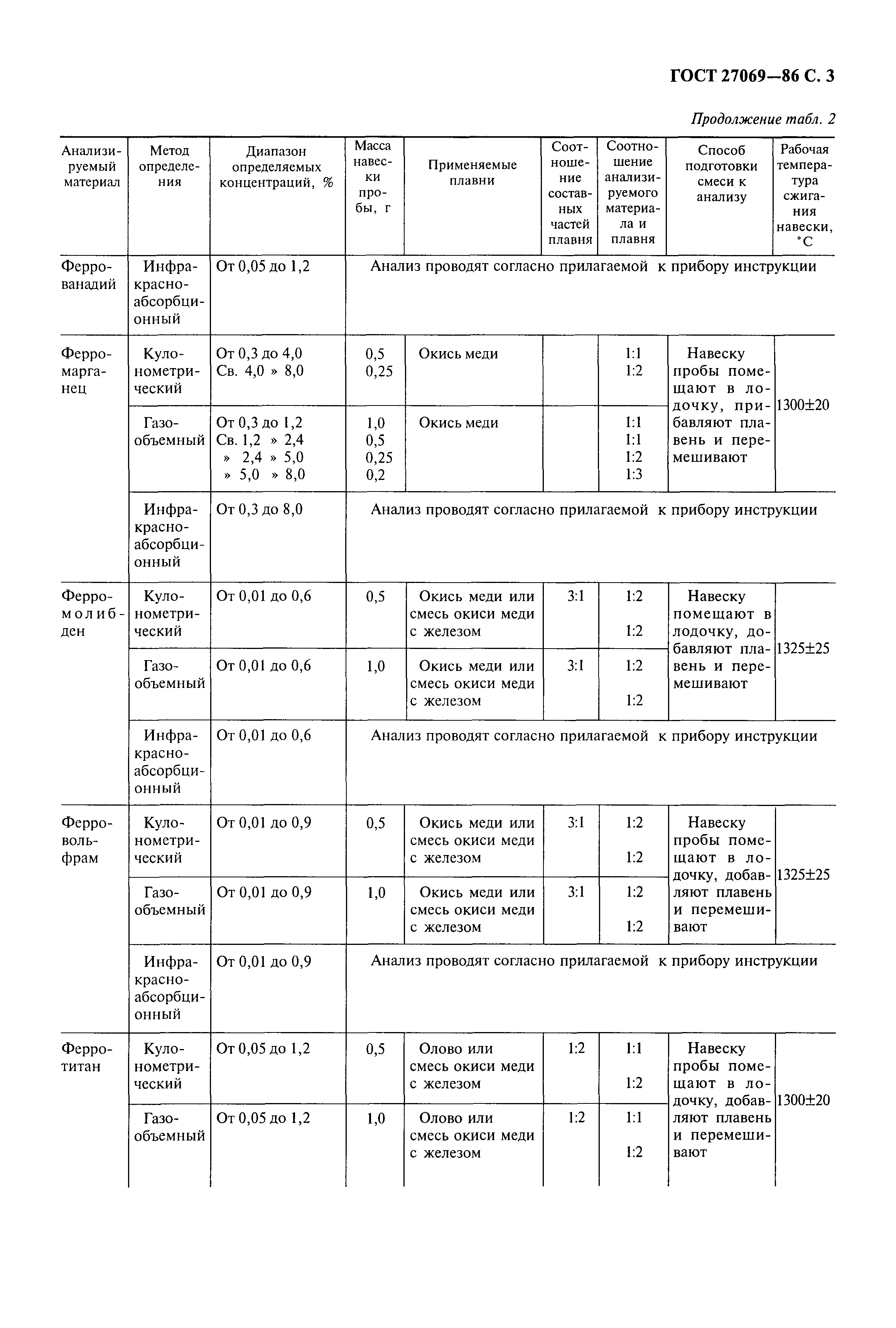 ГОСТ 27069-86