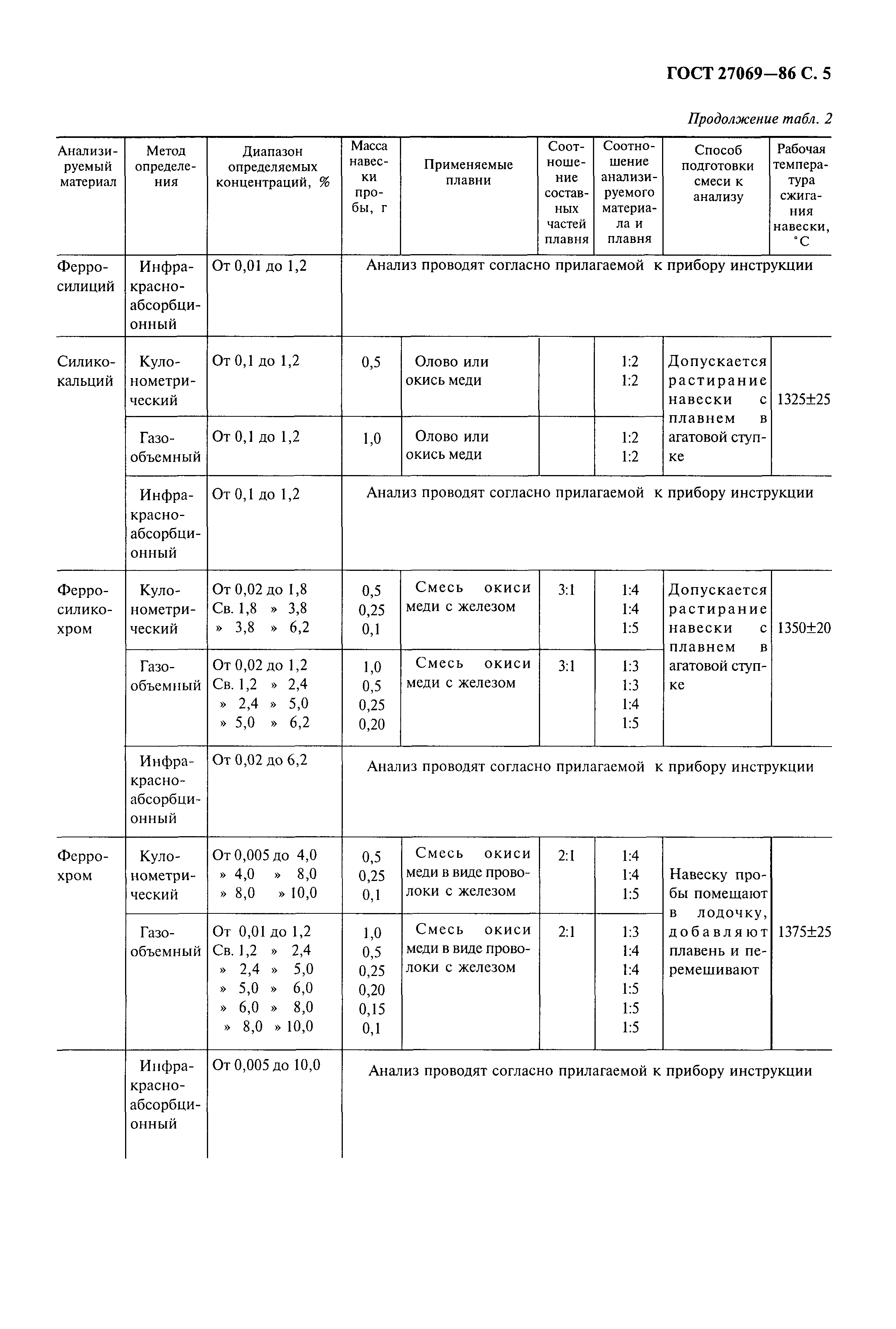 ГОСТ 27069-86