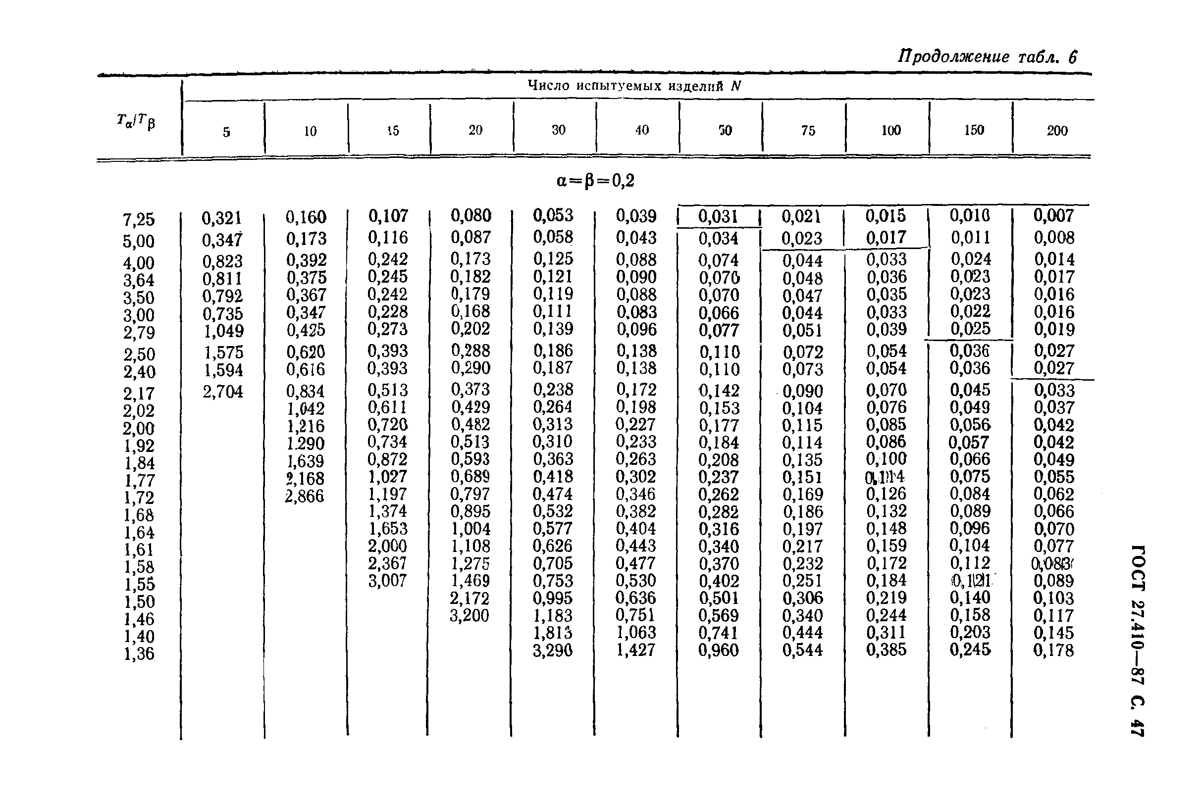 ГОСТ 27.410-87