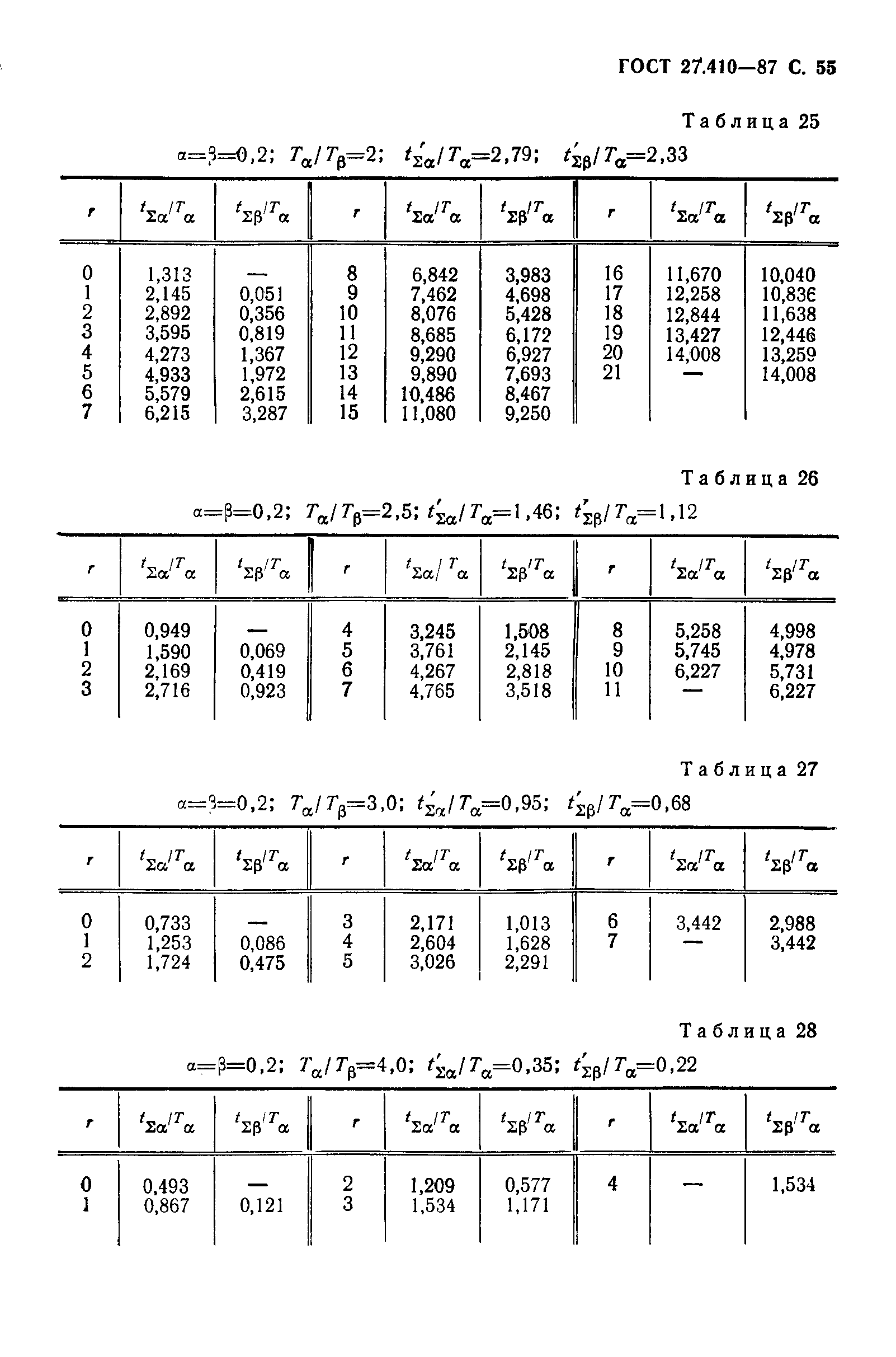 ГОСТ 27.410-87