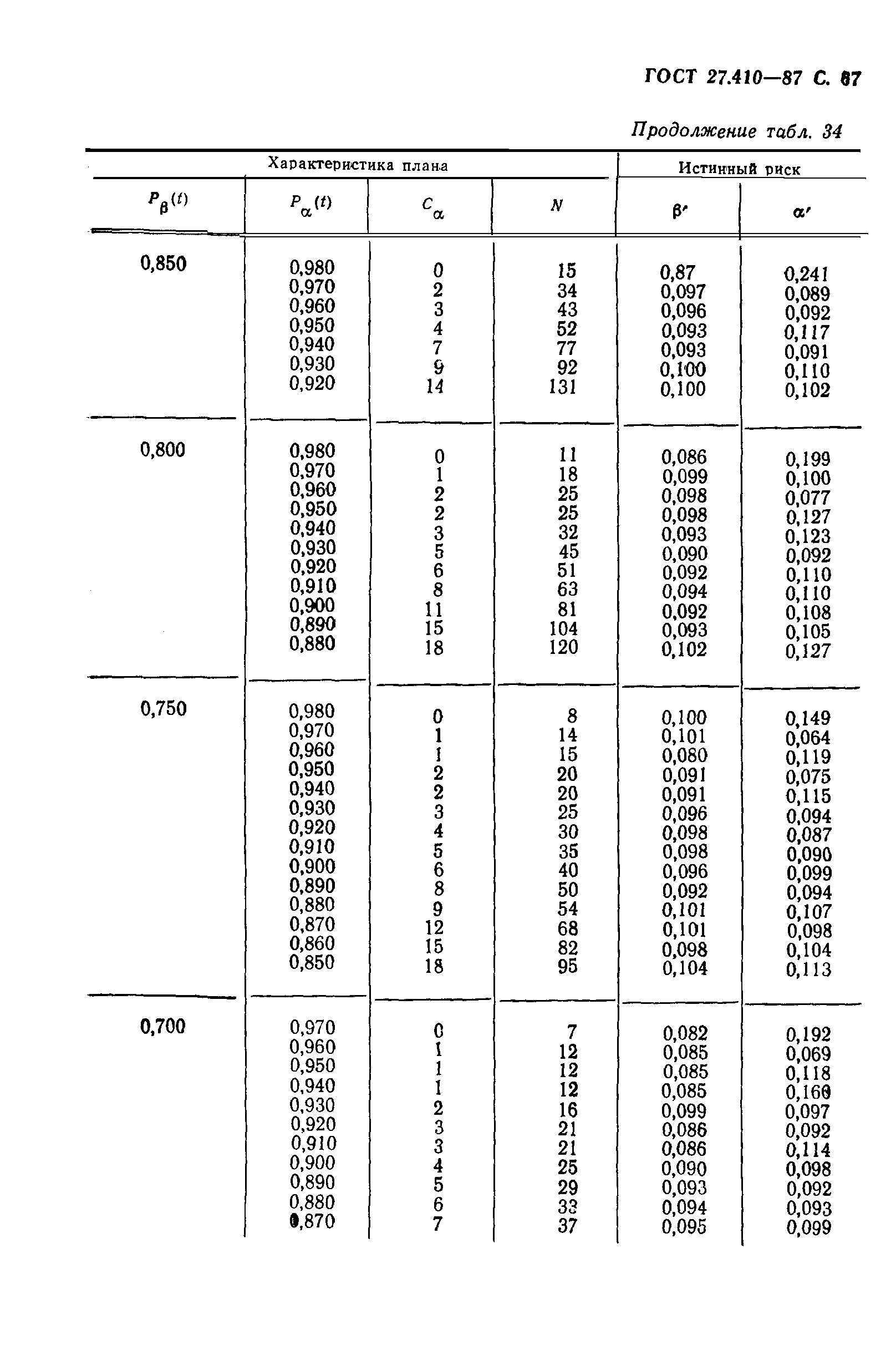 ГОСТ 27.410-87