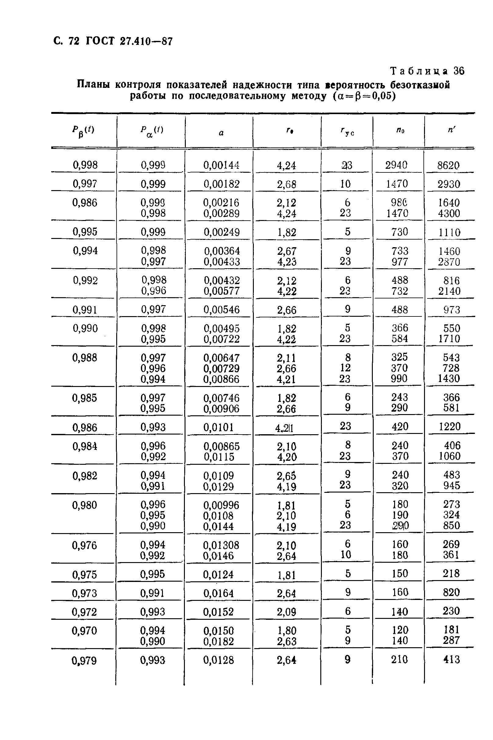 ГОСТ 27.410-87