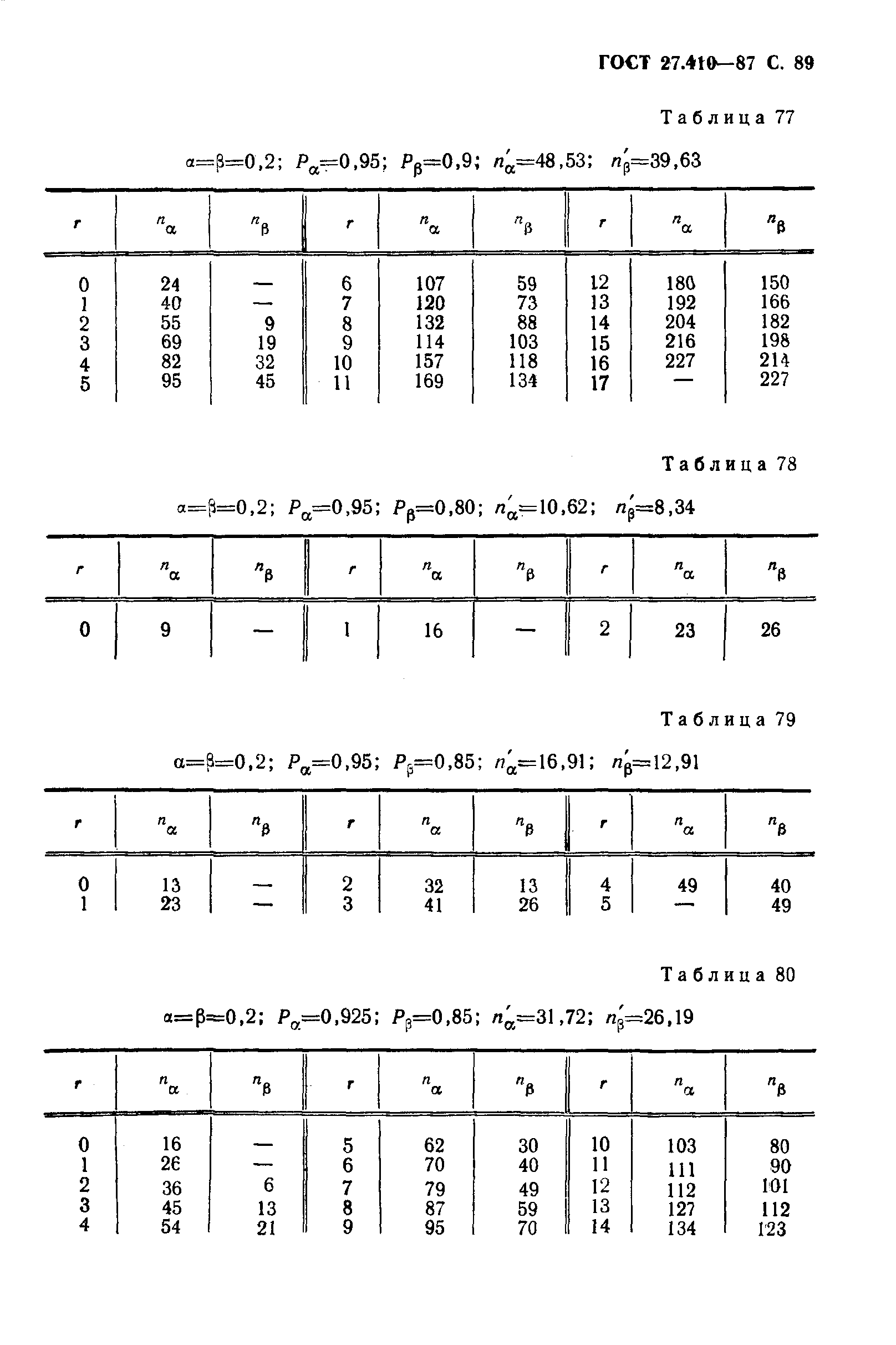 ГОСТ 27.410-87