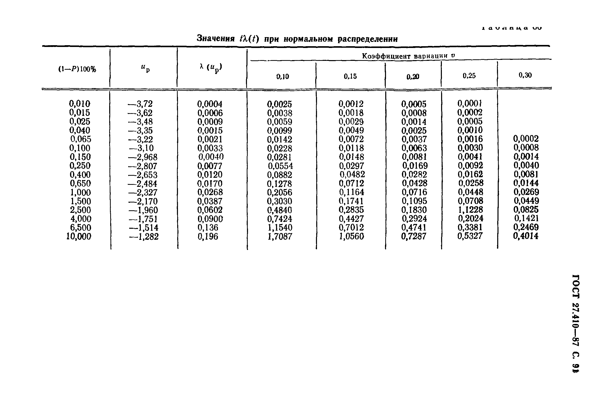 ГОСТ 27.410-87