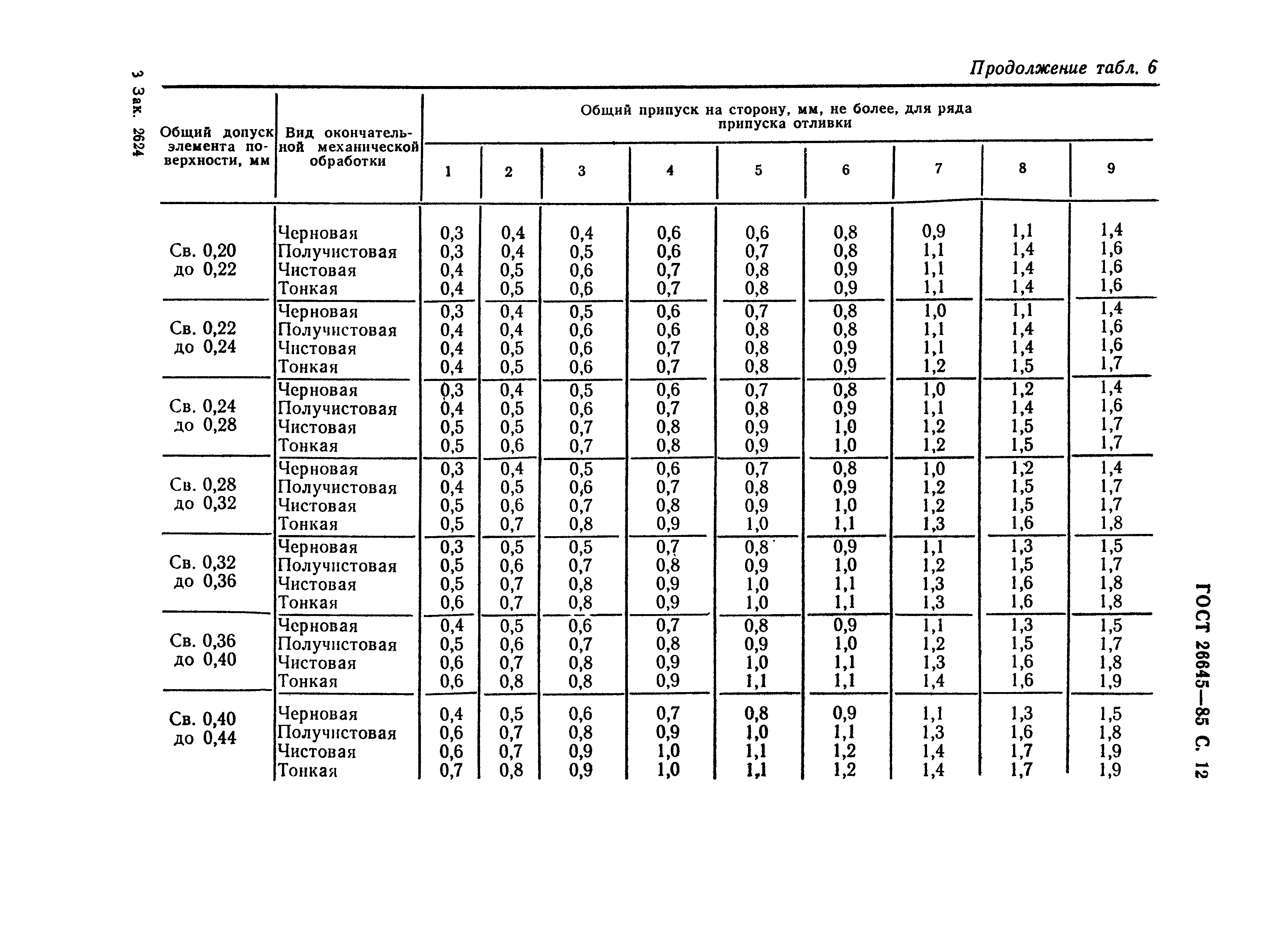 ГОСТ 26645-85