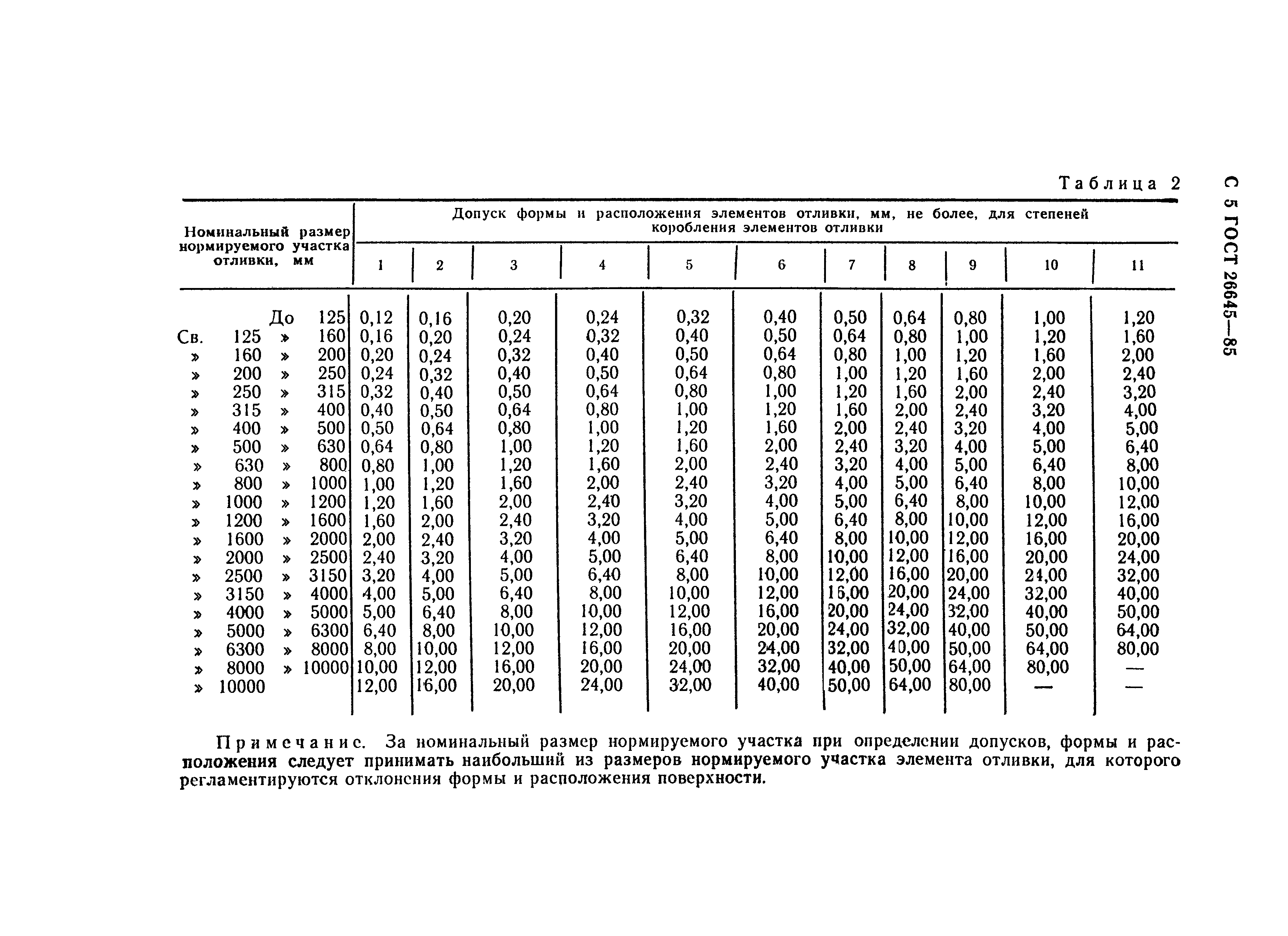 ГОСТ 26645-85