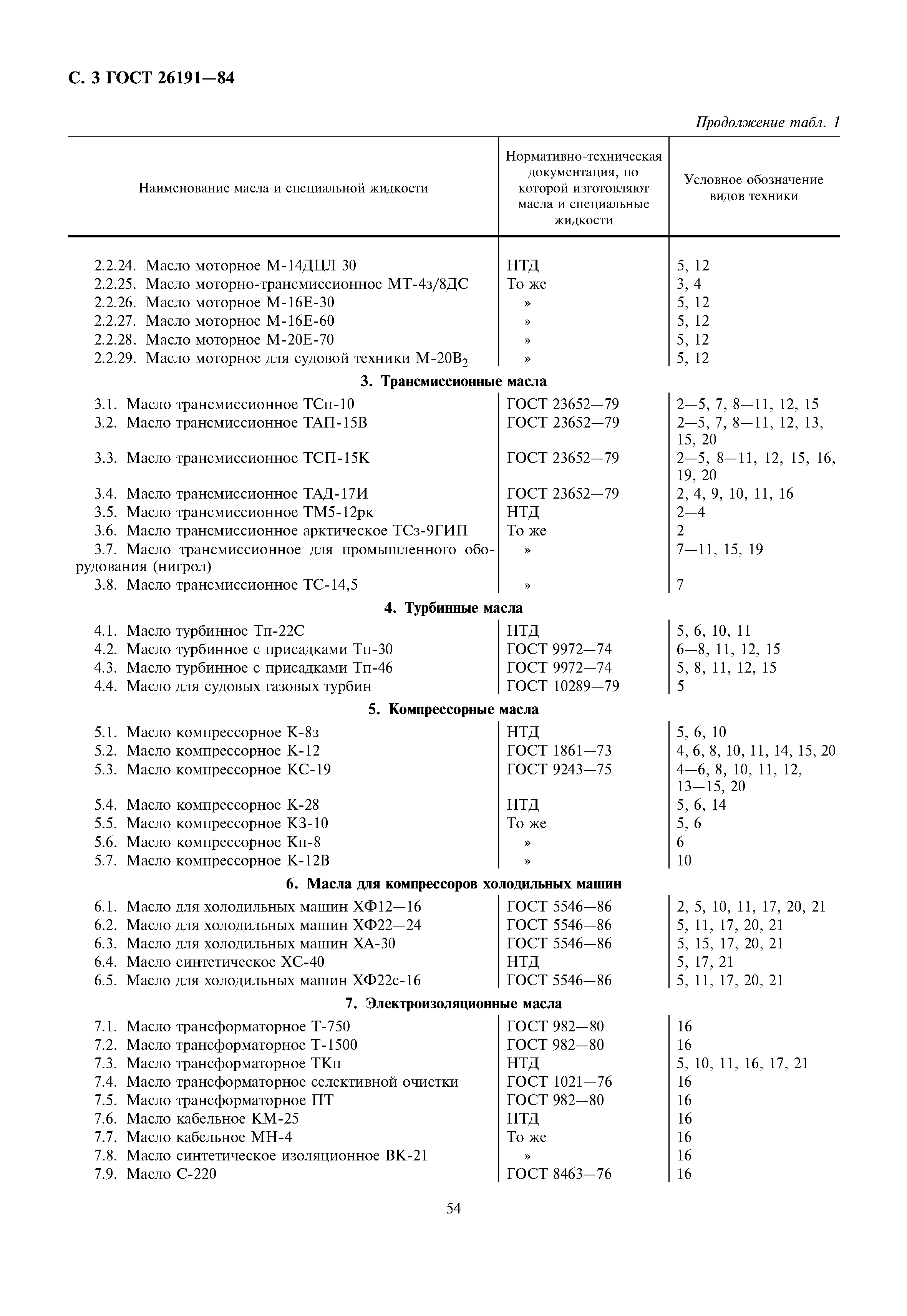 Скачать ГОСТ 26191-84 Масла, смазки и специальные жидкости. Ограничительный  перечень и порядок назначения