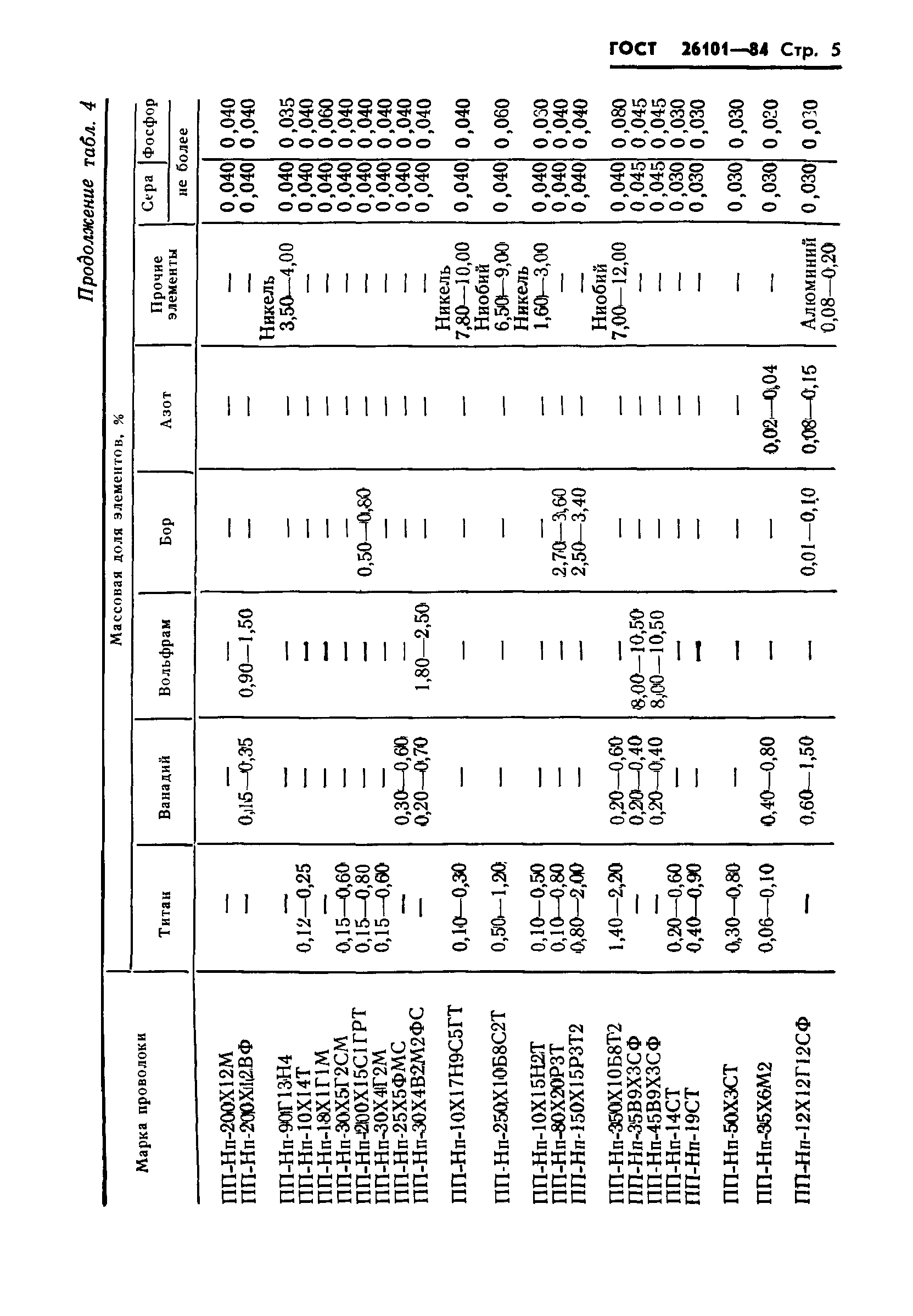 ГОСТ 26101-84