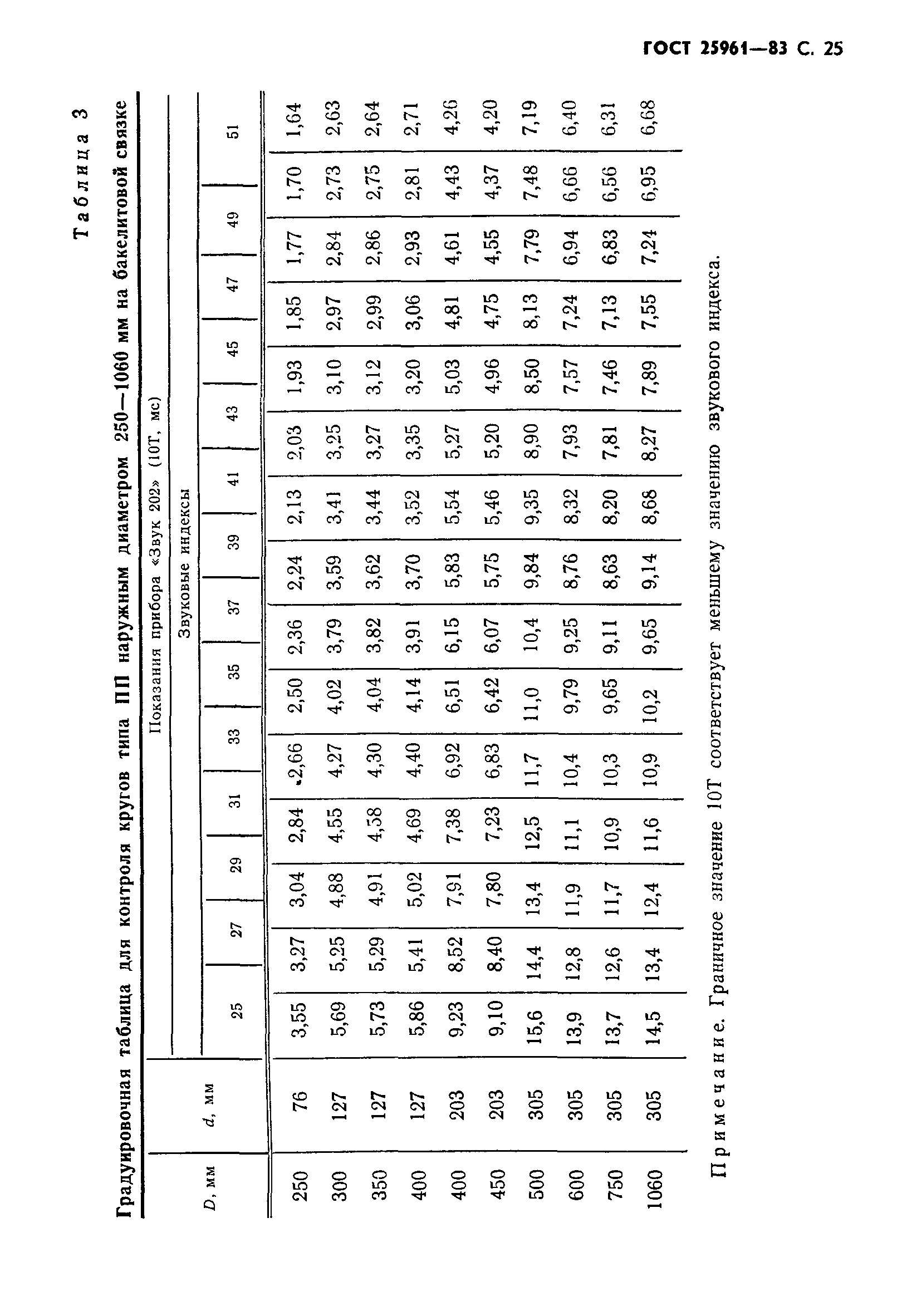 ГОСТ 25961-83