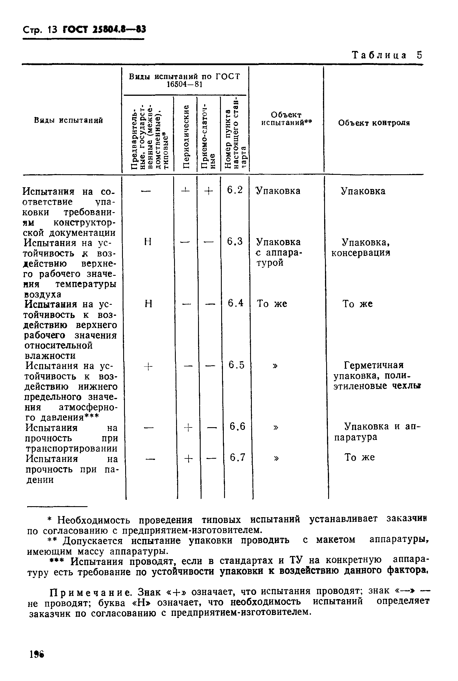 ГОСТ 25804.8-83