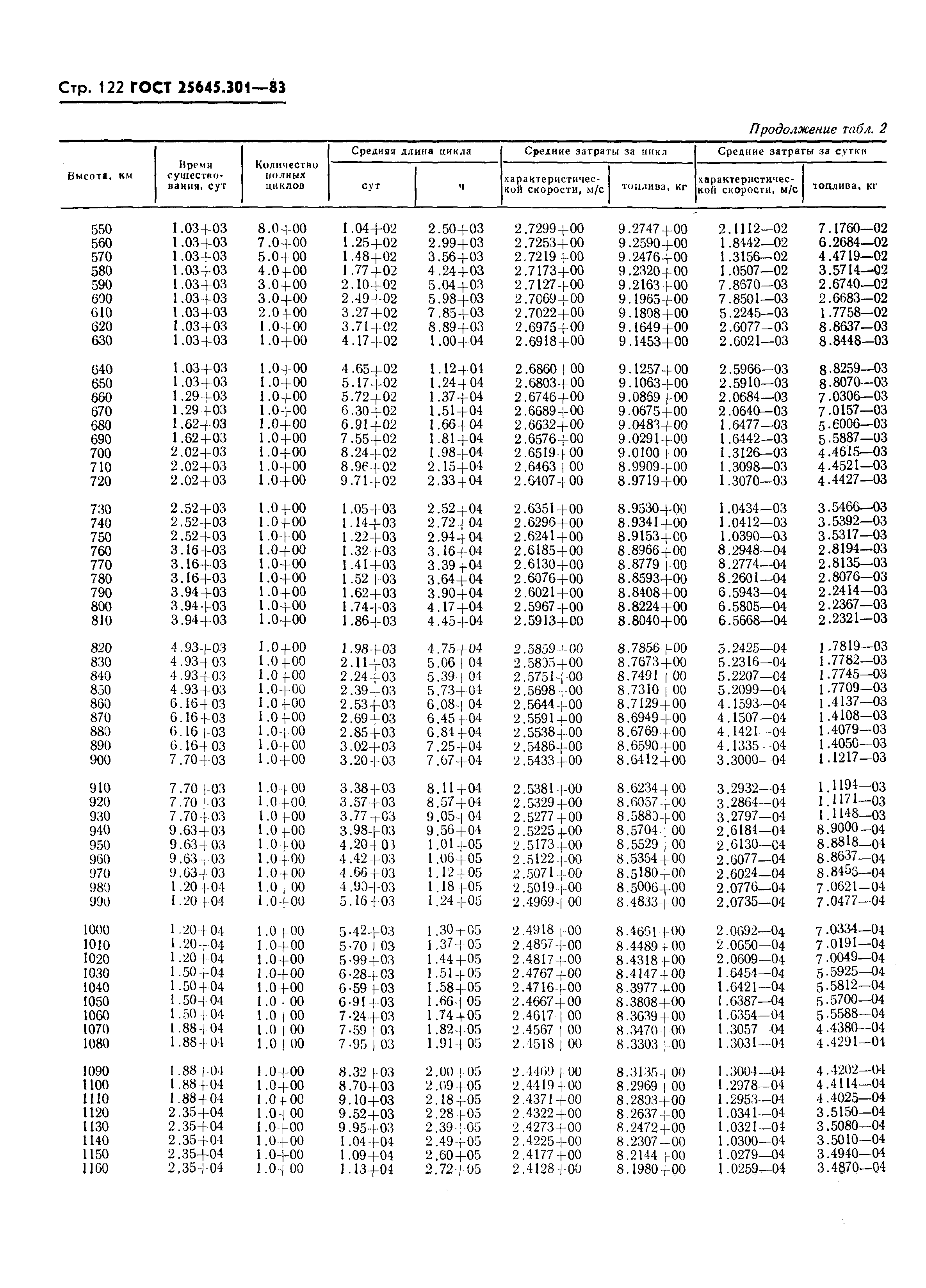 ГОСТ 25645.301-83