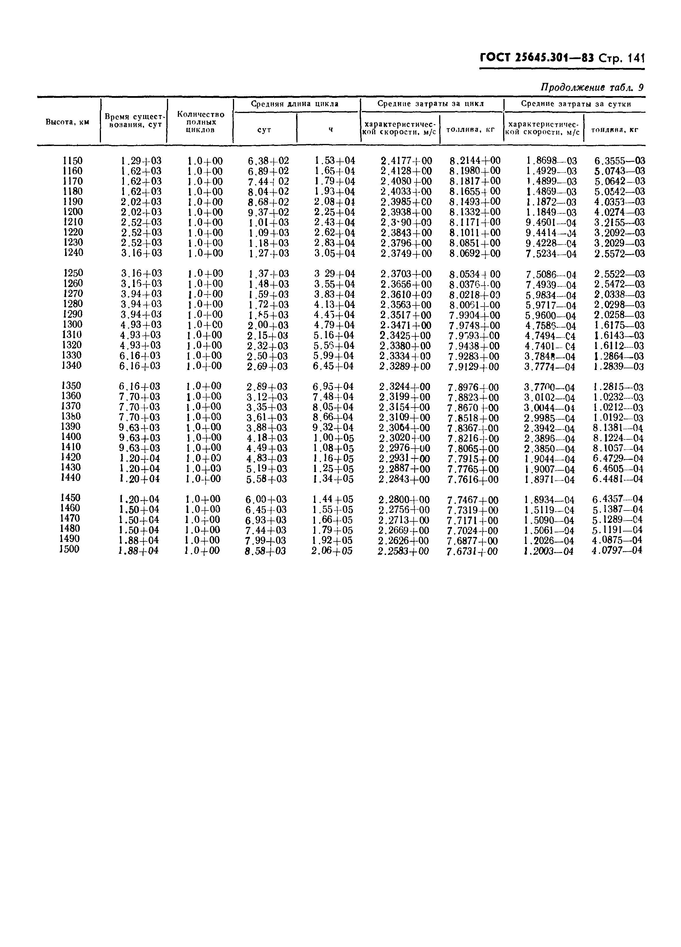 ГОСТ 25645.301-83