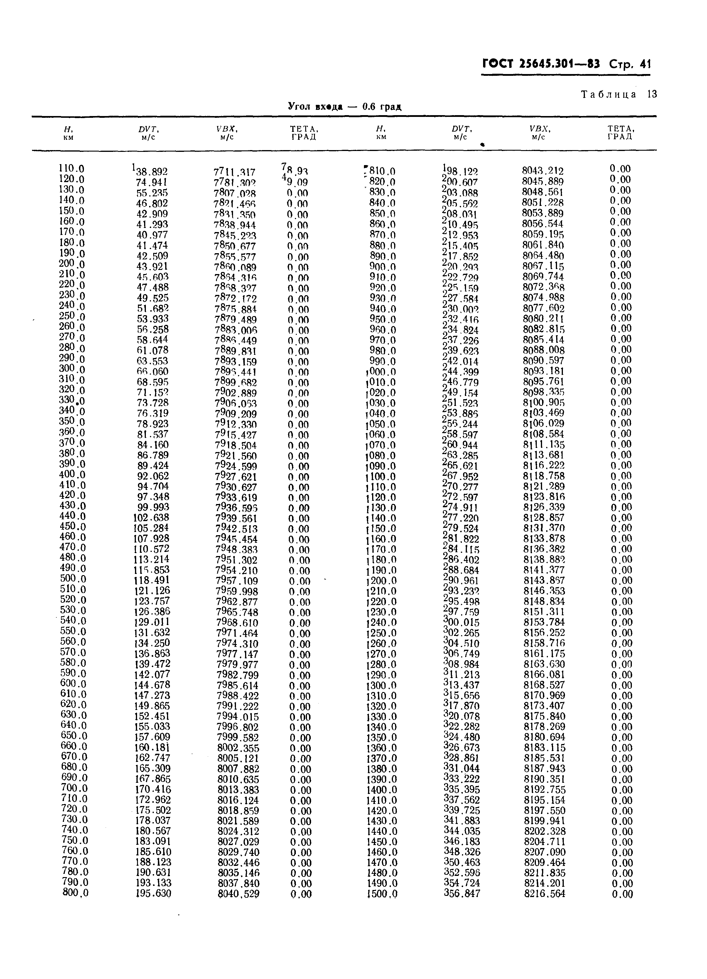 ГОСТ 25645.301-83