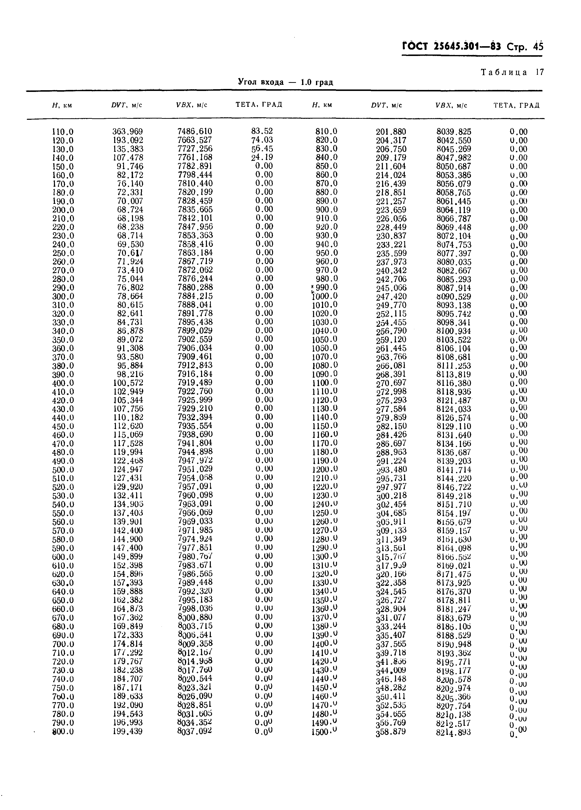 ГОСТ 25645.301-83