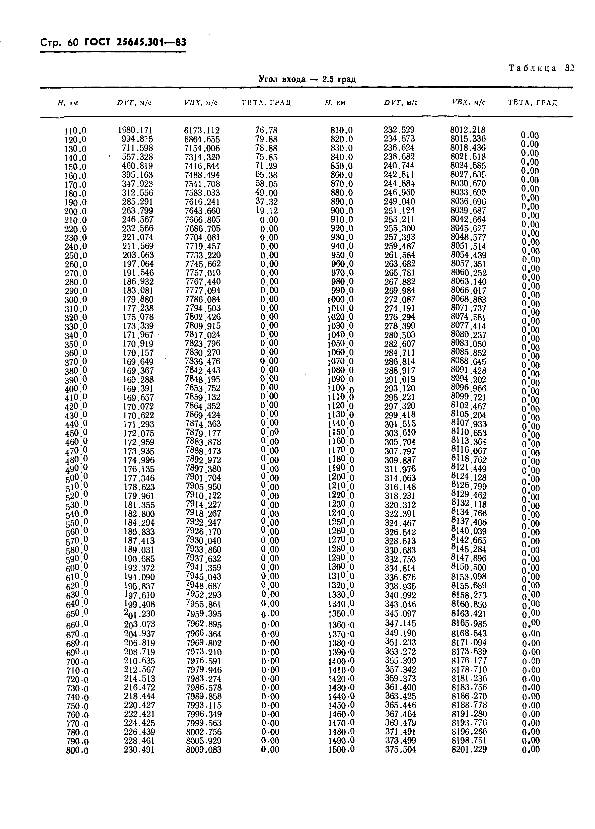 ГОСТ 25645.301-83