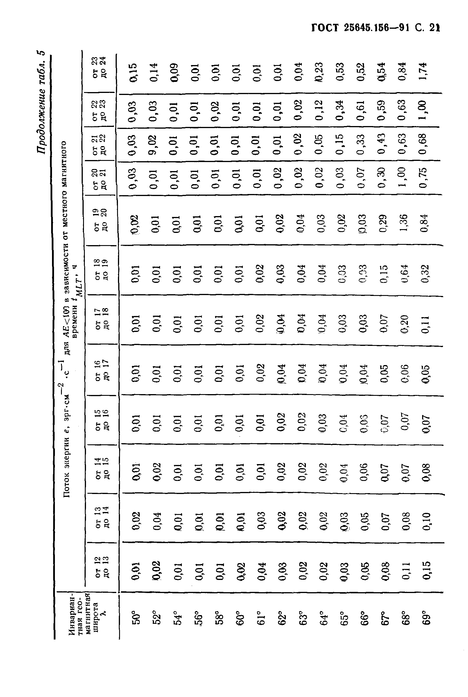 ГОСТ 25645.156-91
