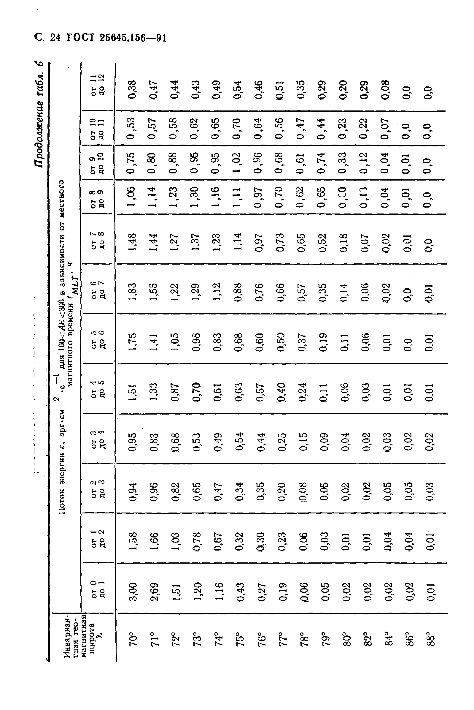 ГОСТ 25645.156-91
