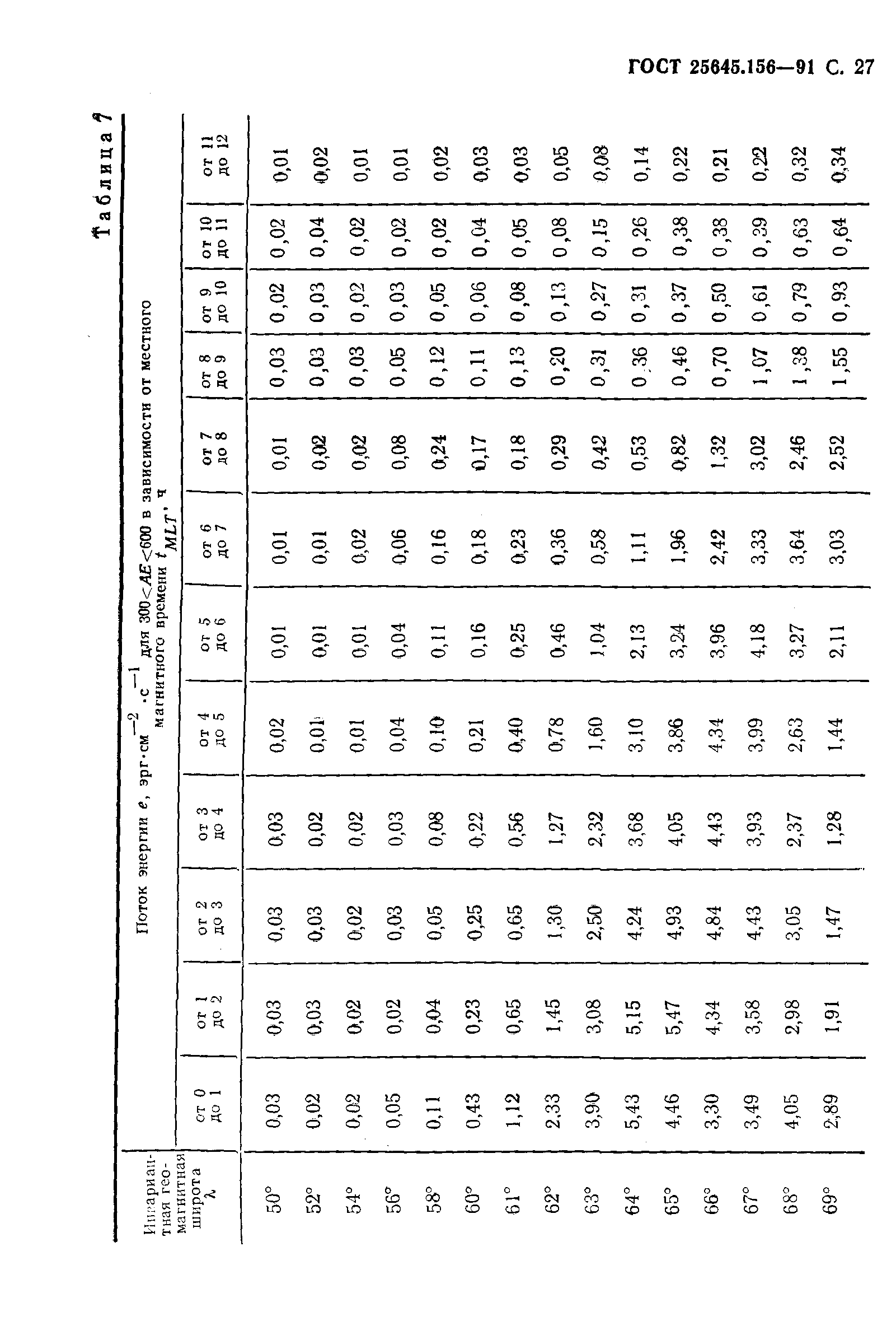 ГОСТ 25645.156-91