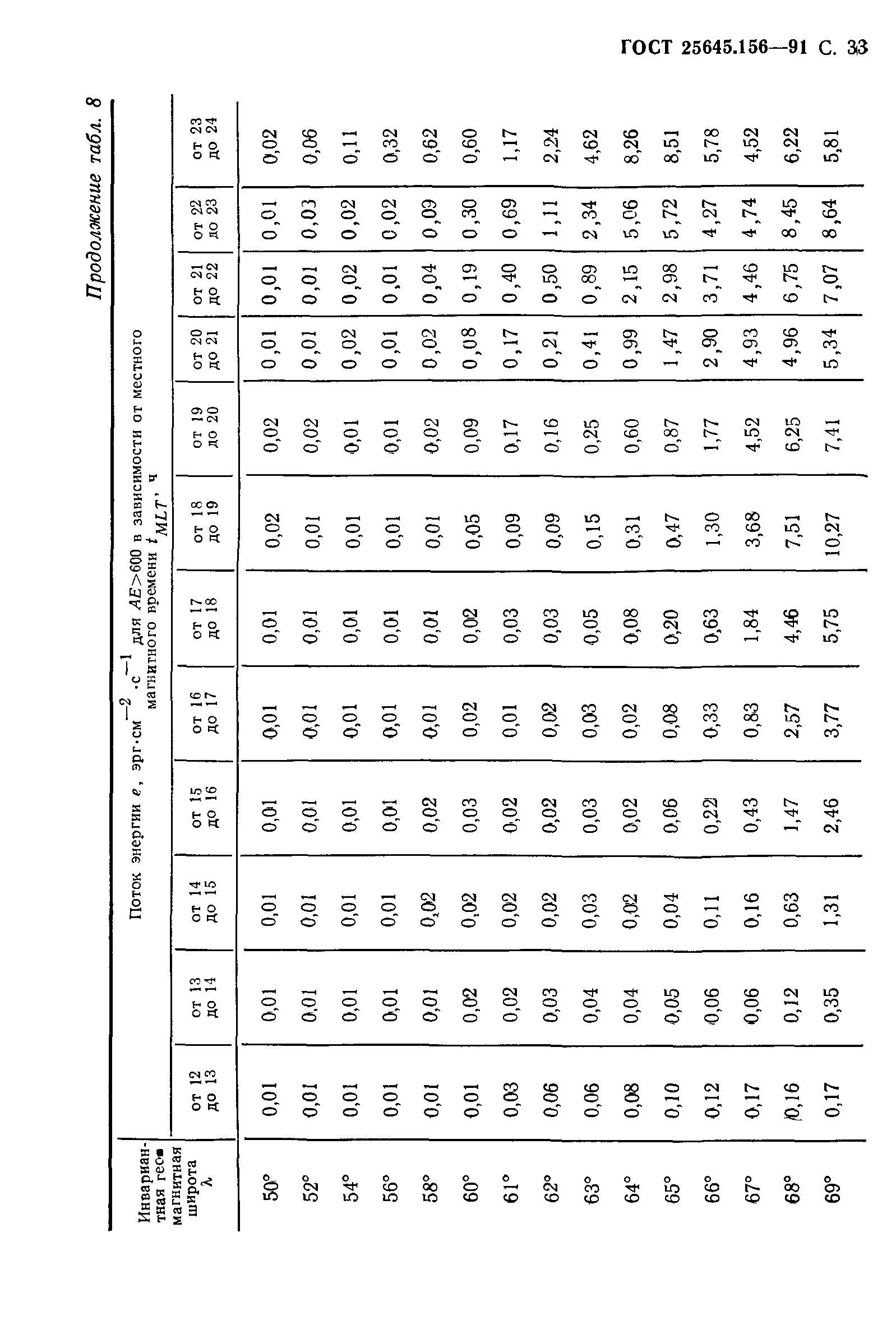 ГОСТ 25645.156-91
