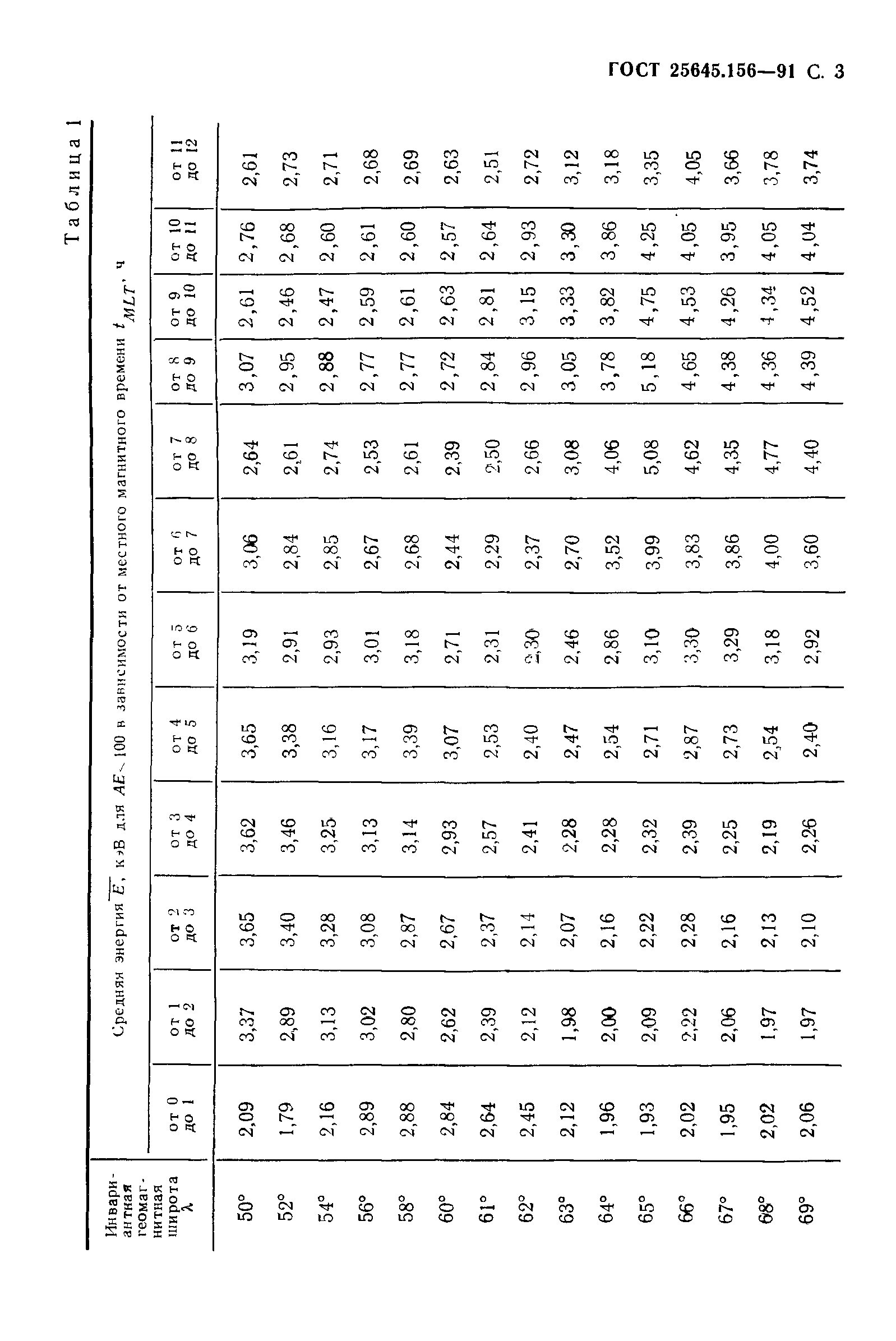 ГОСТ 25645.156-91