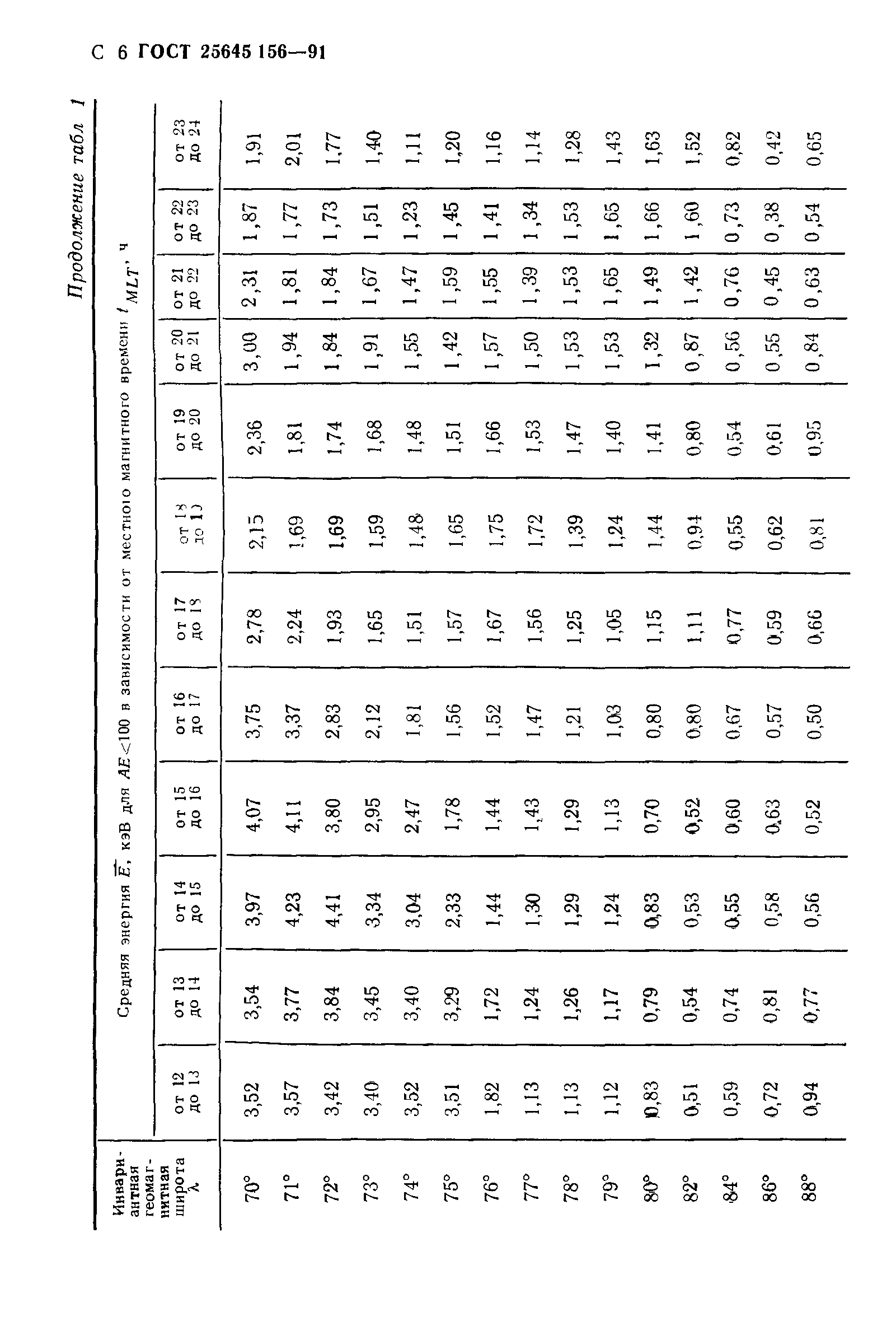 ГОСТ 25645.156-91