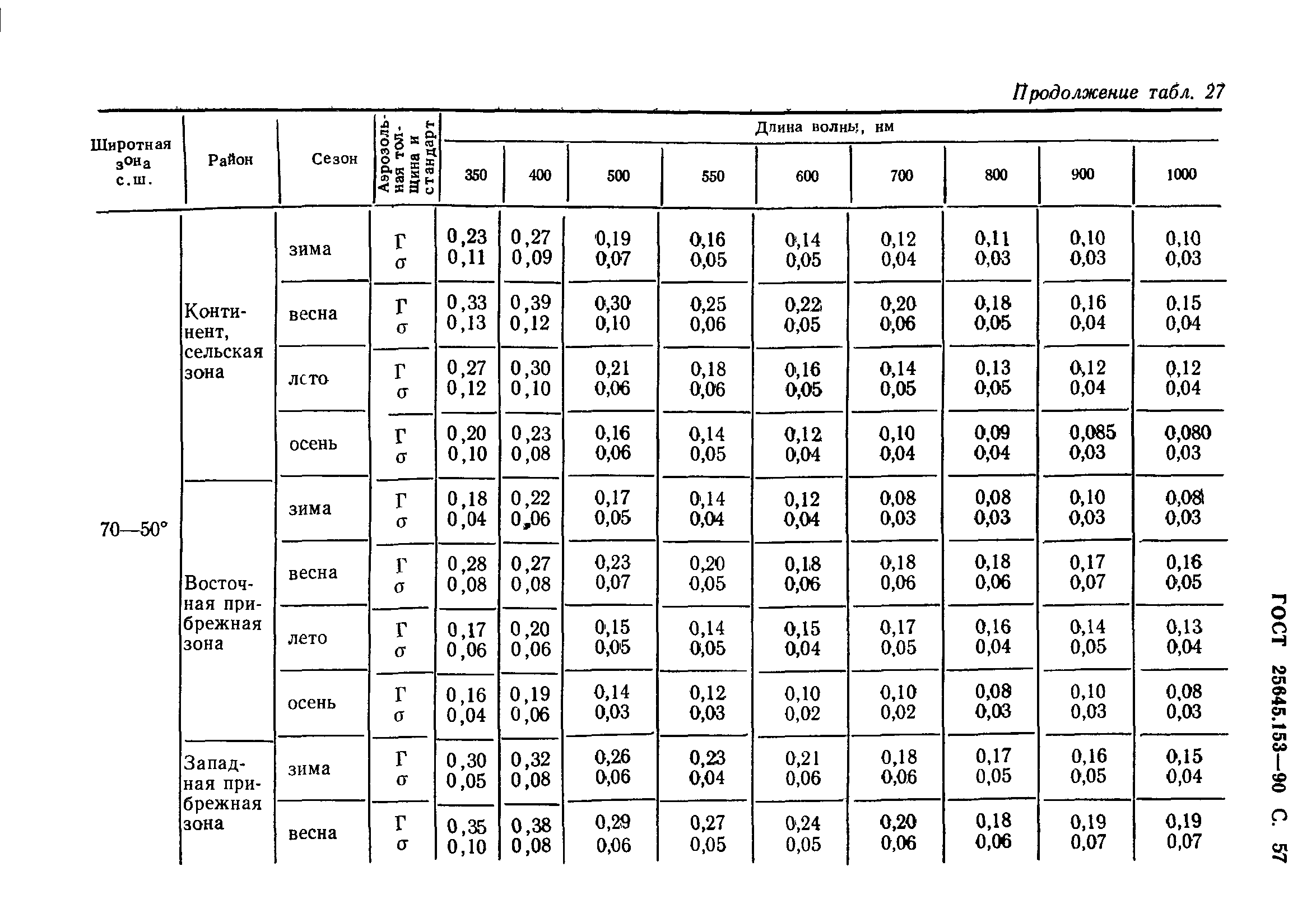 ГОСТ 25645.153-90