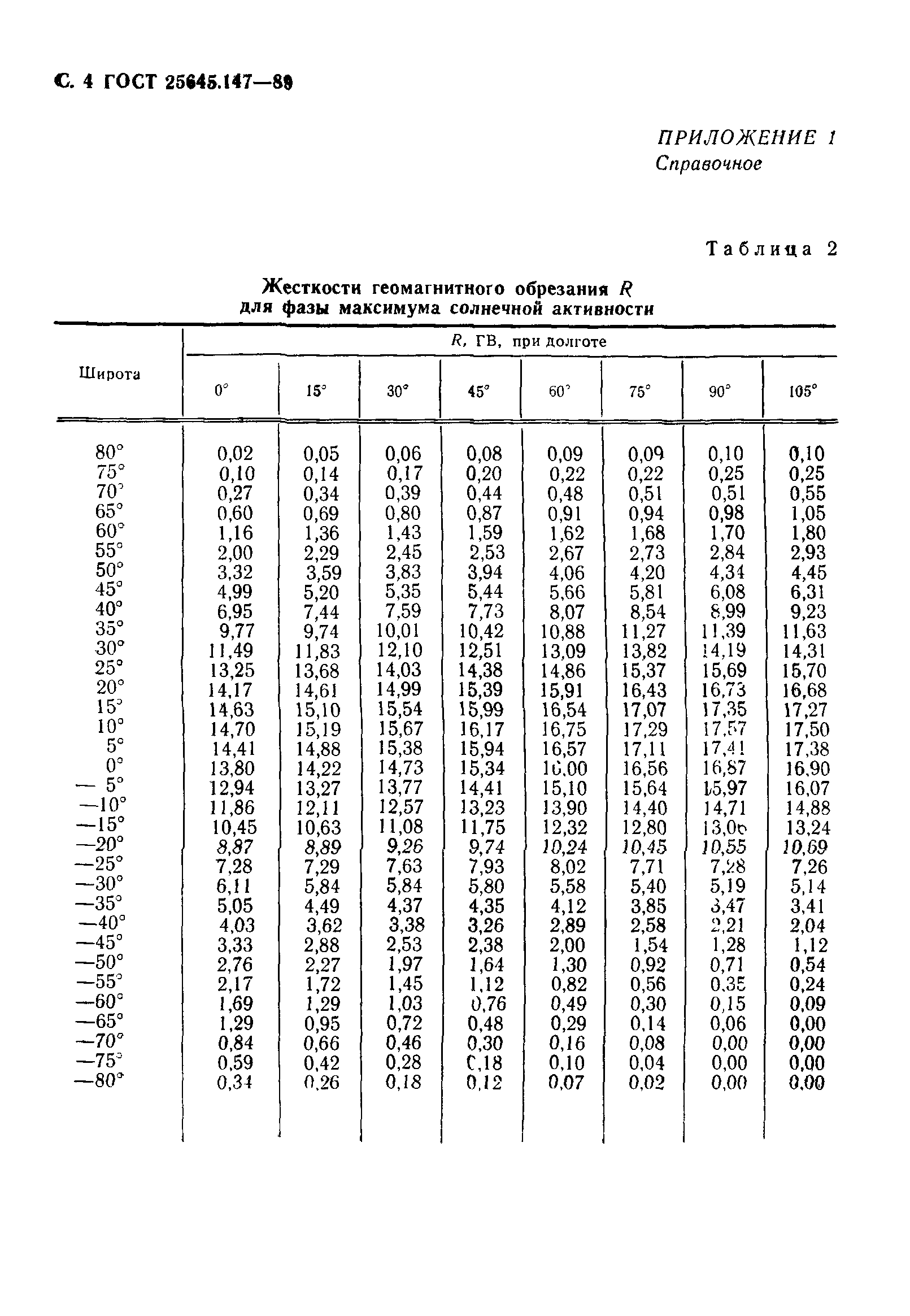 ГОСТ 25645.147-89