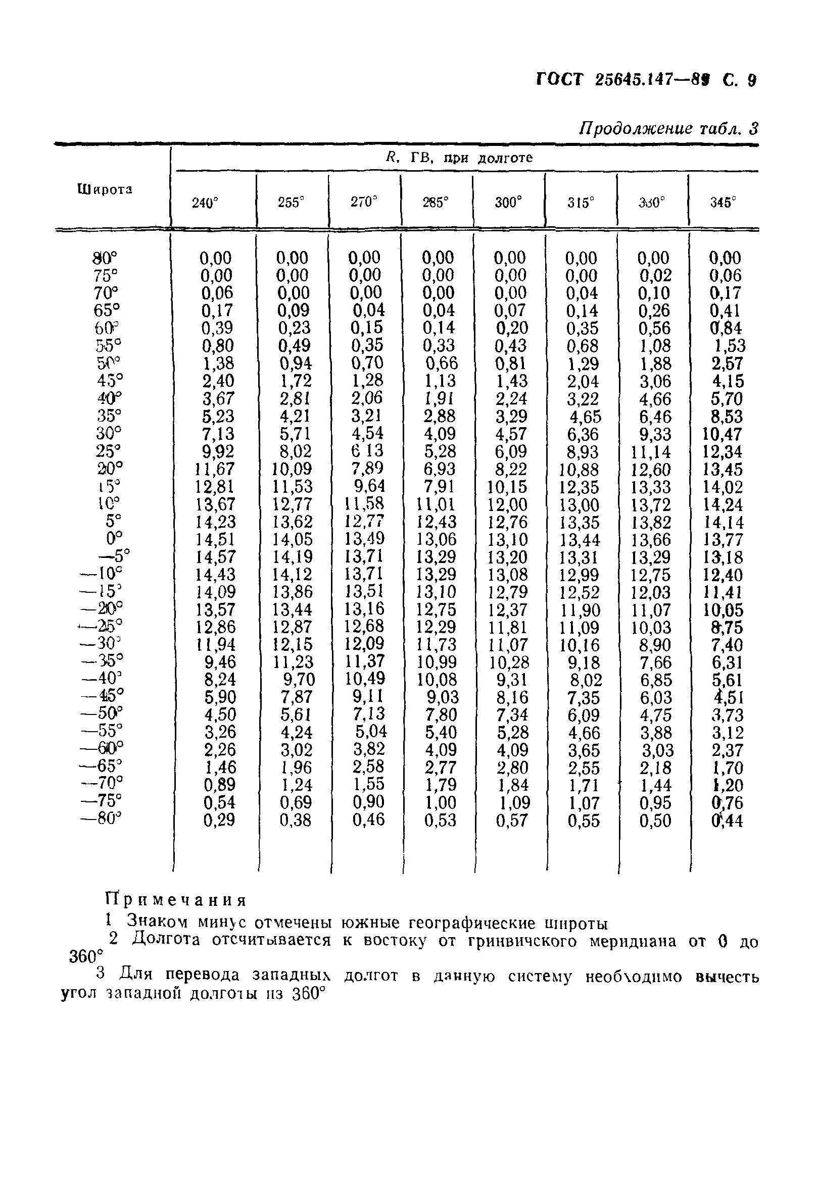 ГОСТ 25645.147-89