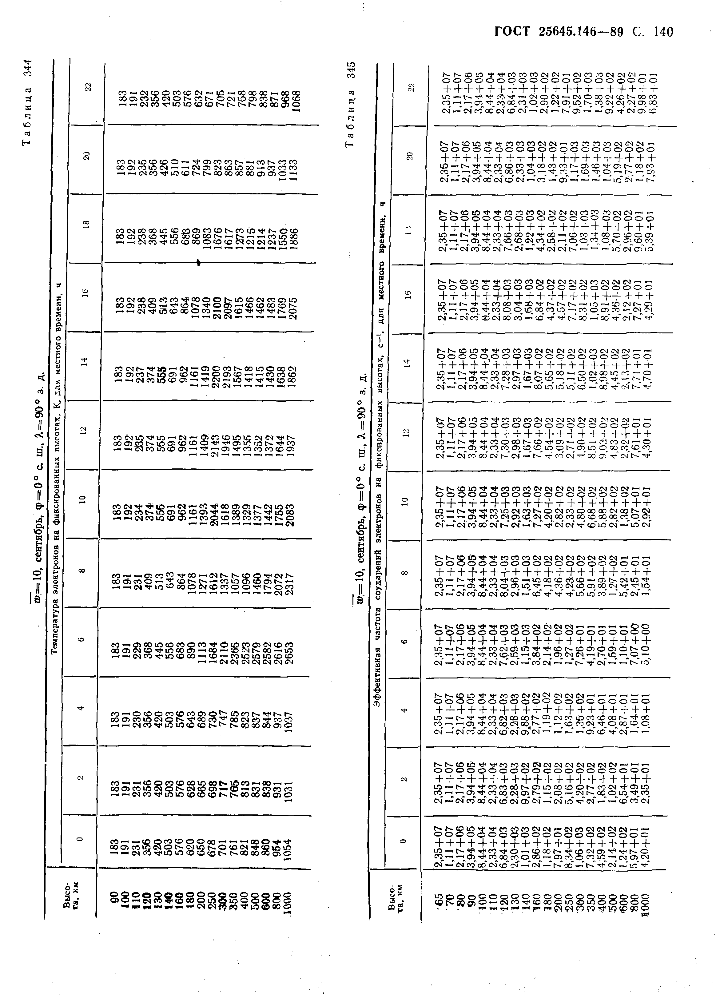 ГОСТ 25645.146-89