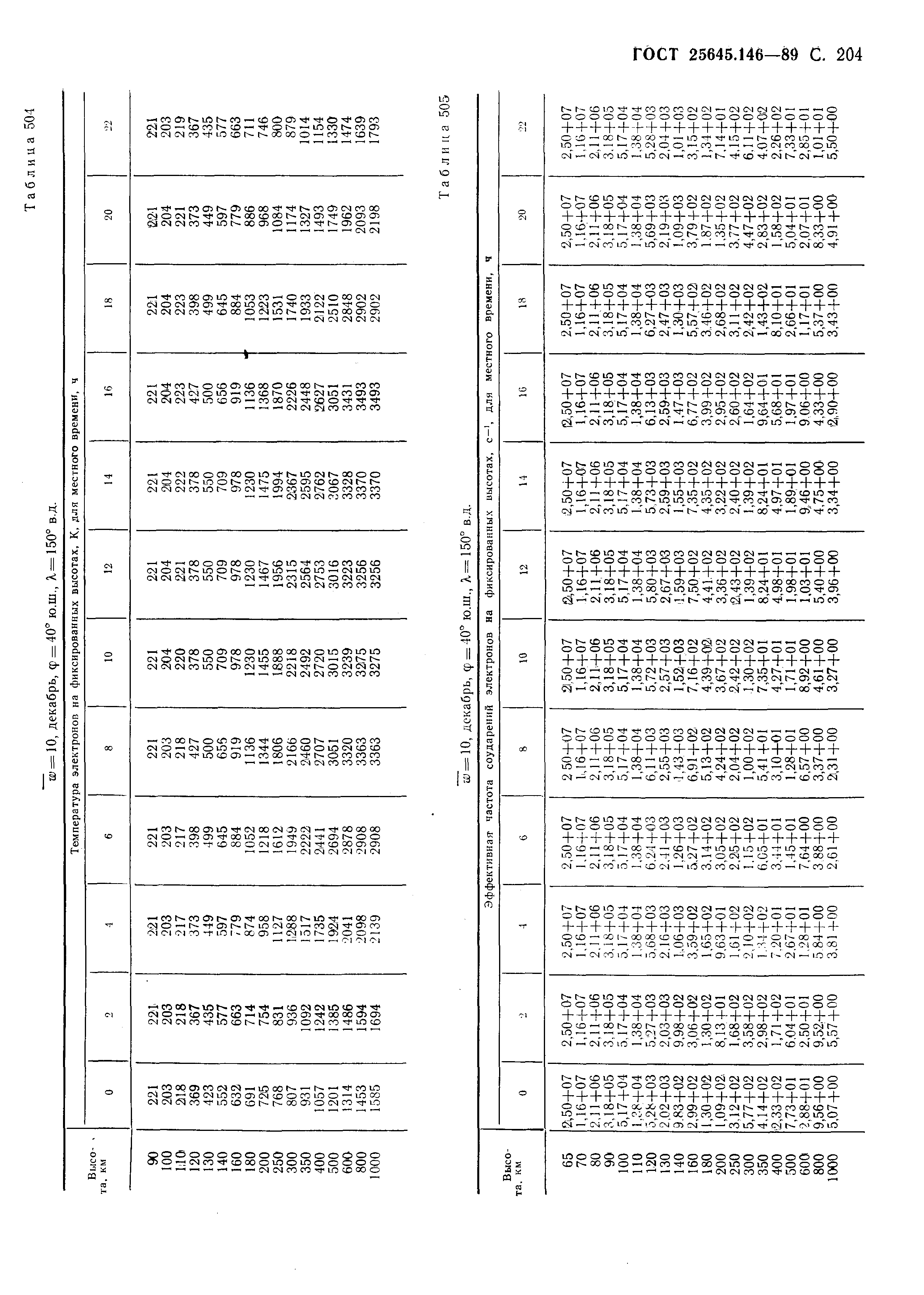 ГОСТ 25645.146-89