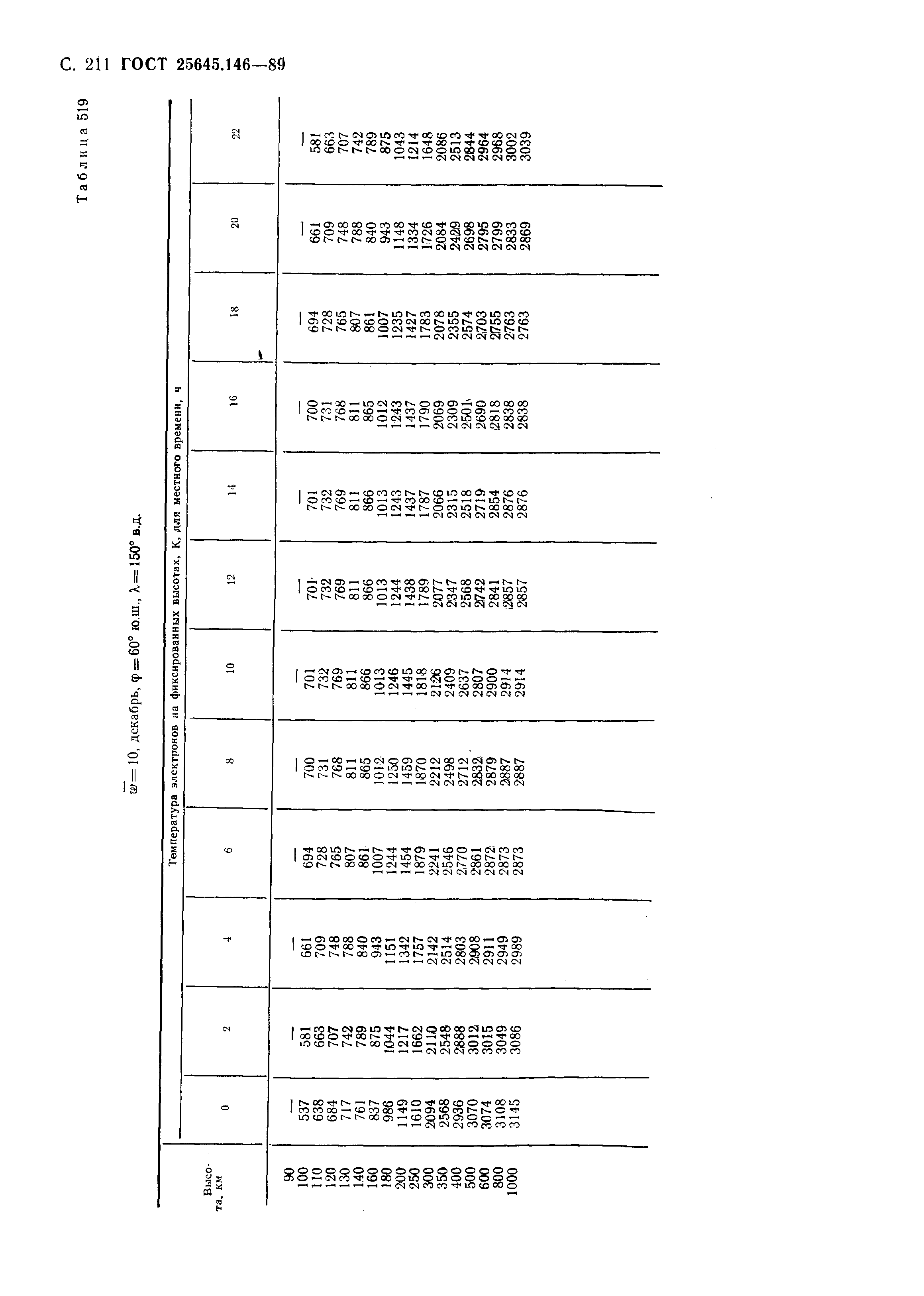 ГОСТ 25645.146-89