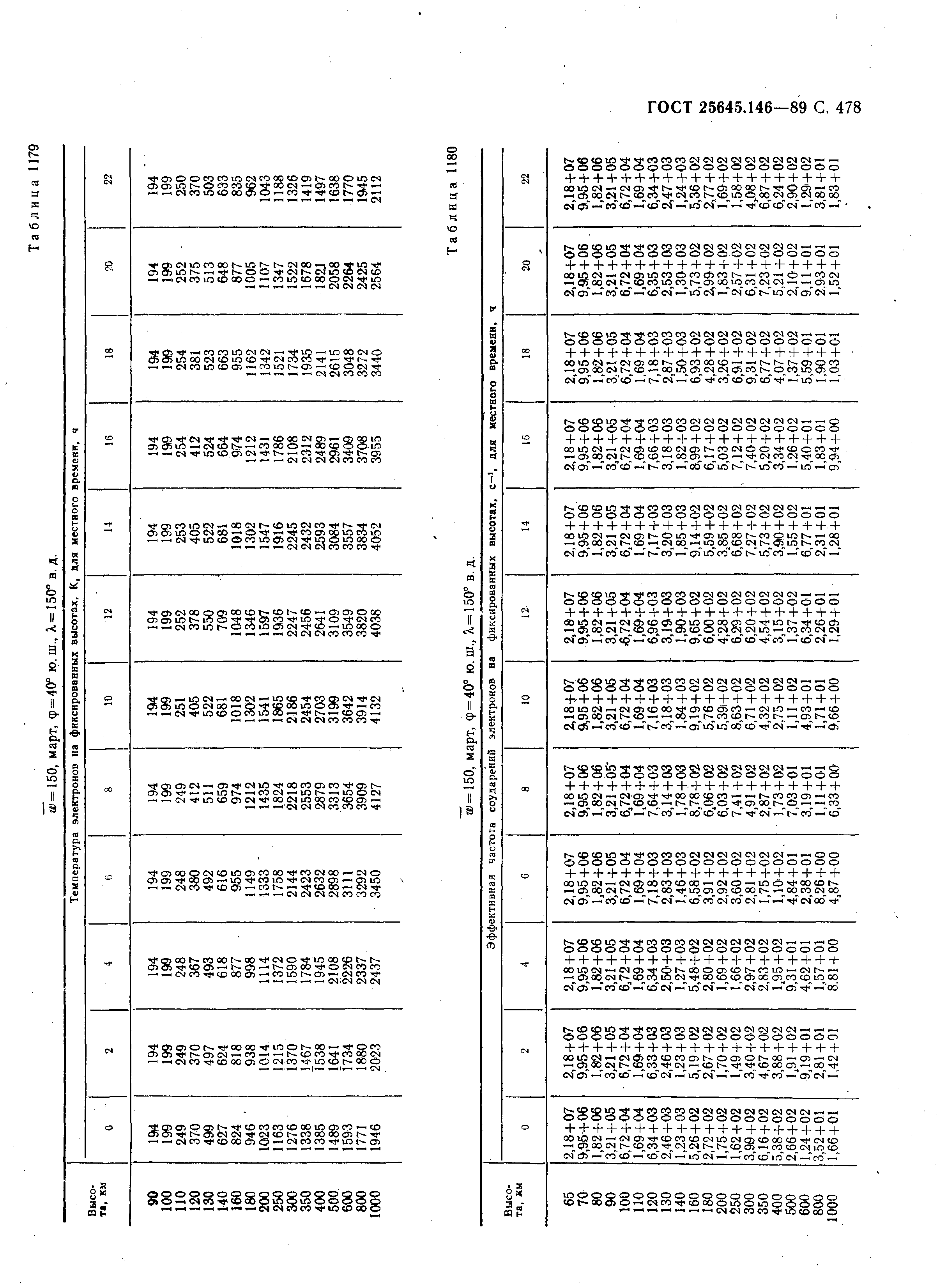 ГОСТ 25645.146-89