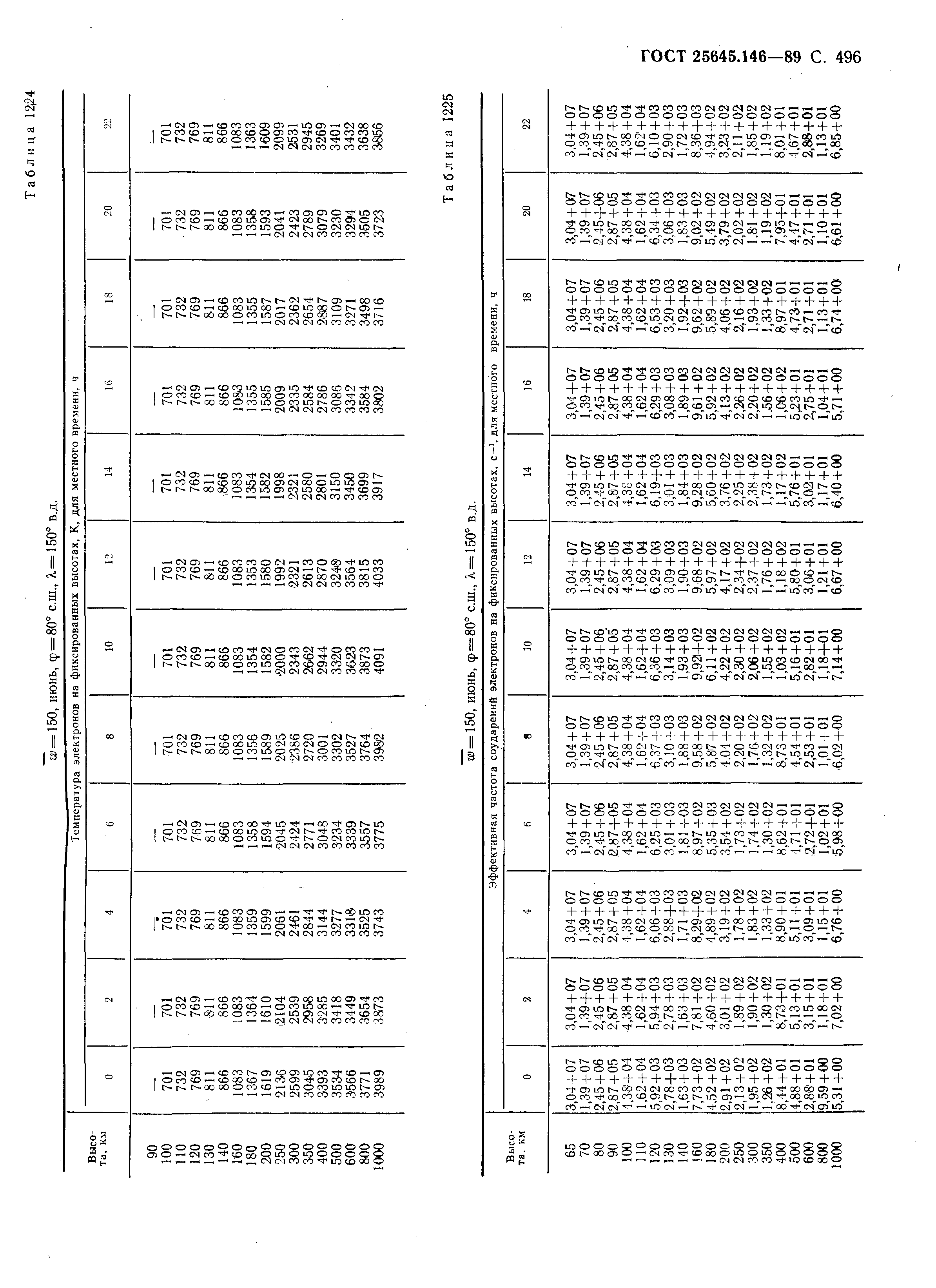 ГОСТ 25645.146-89