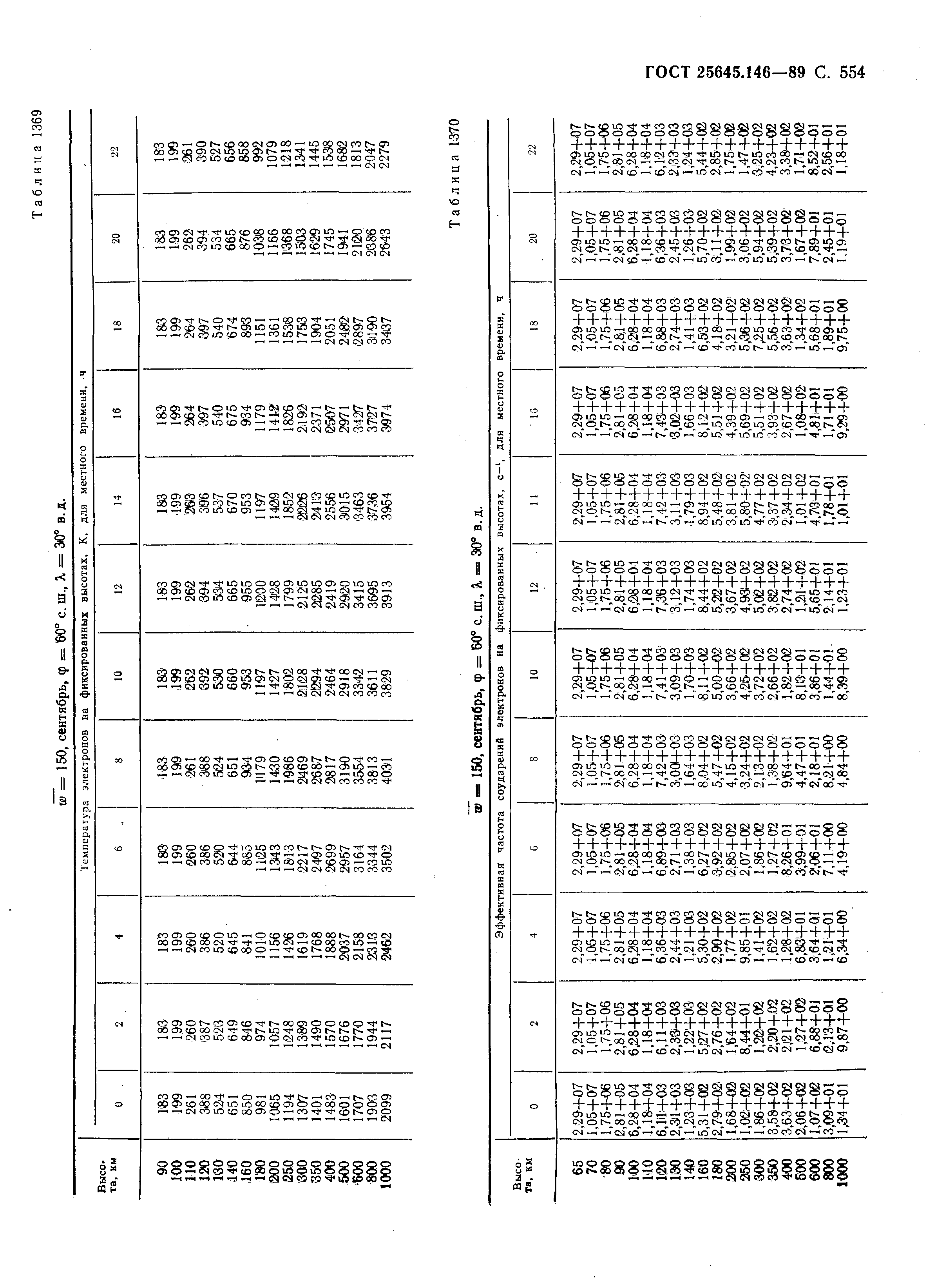 ГОСТ 25645.146-89