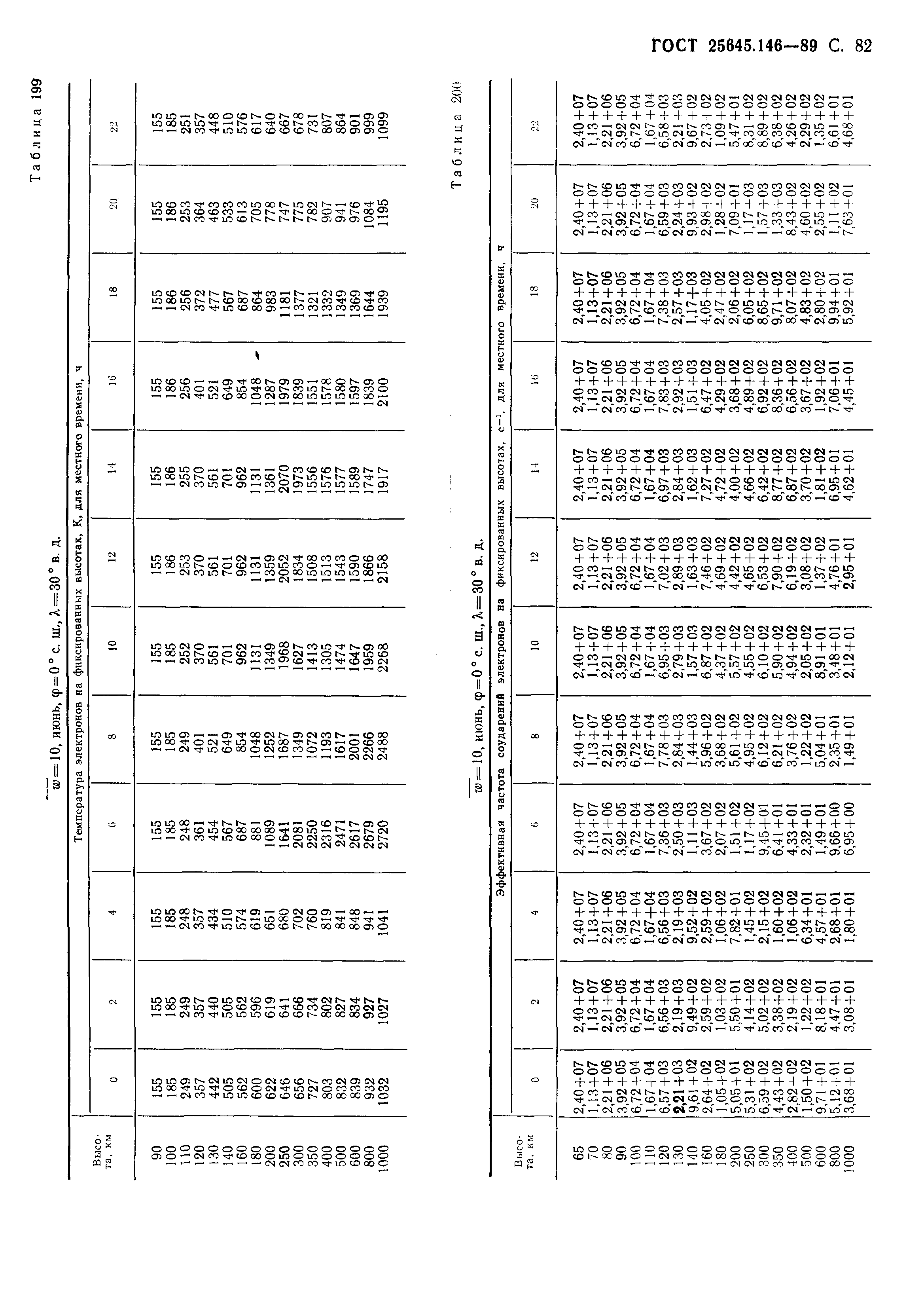 ГОСТ 25645.146-89
