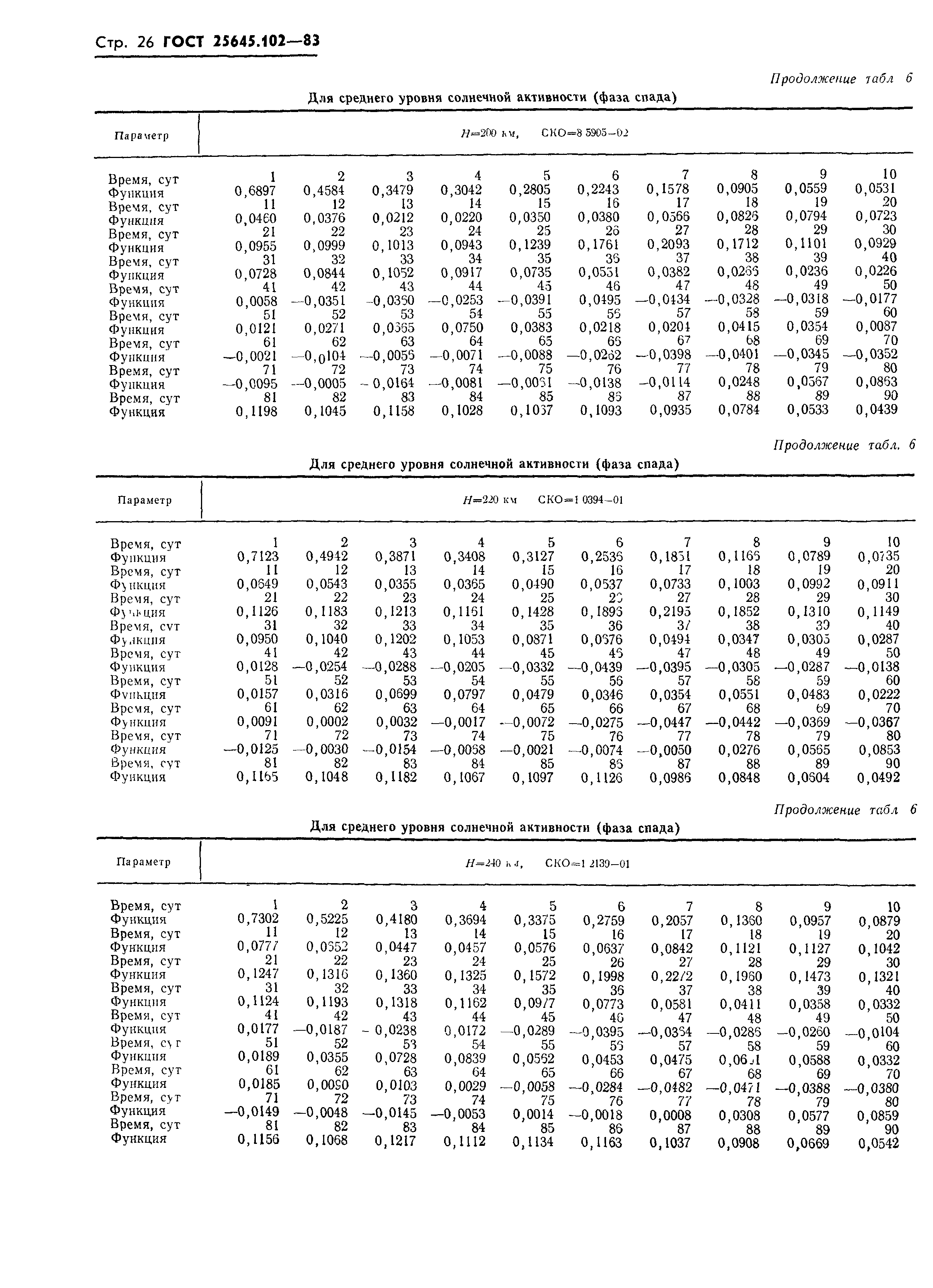 ГОСТ 25645.102-83