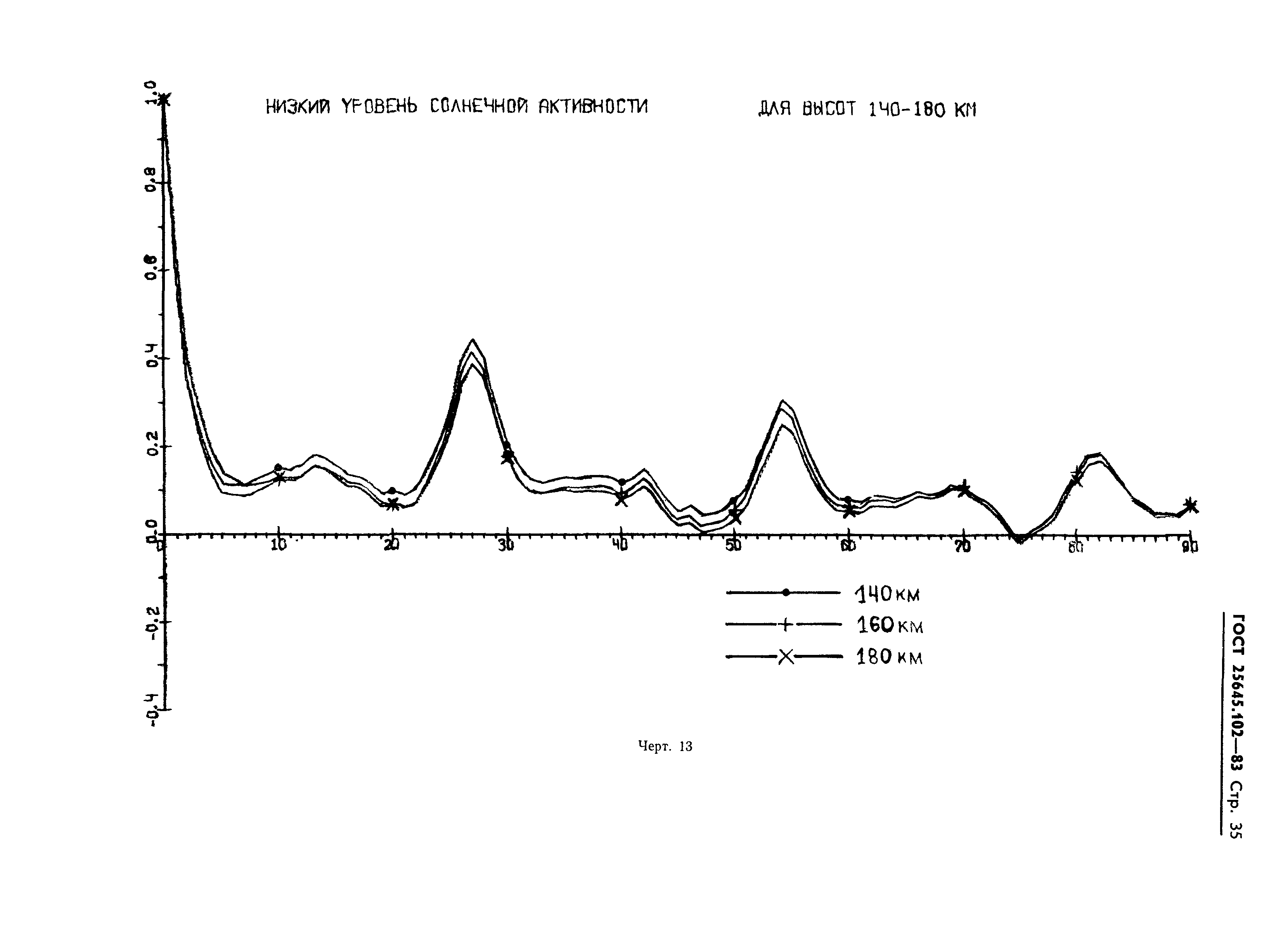 ГОСТ 25645.102-83