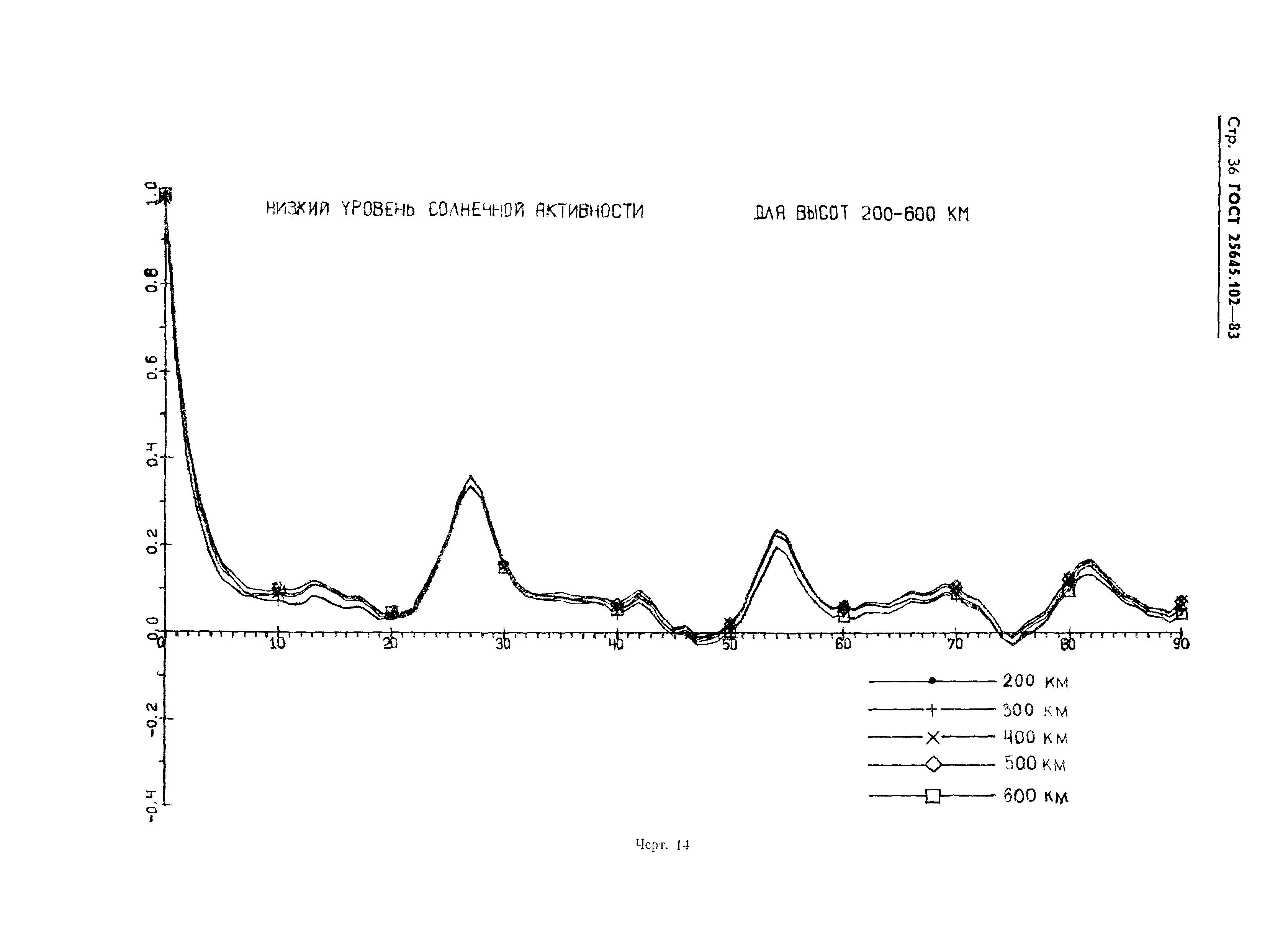 ГОСТ 25645.102-83