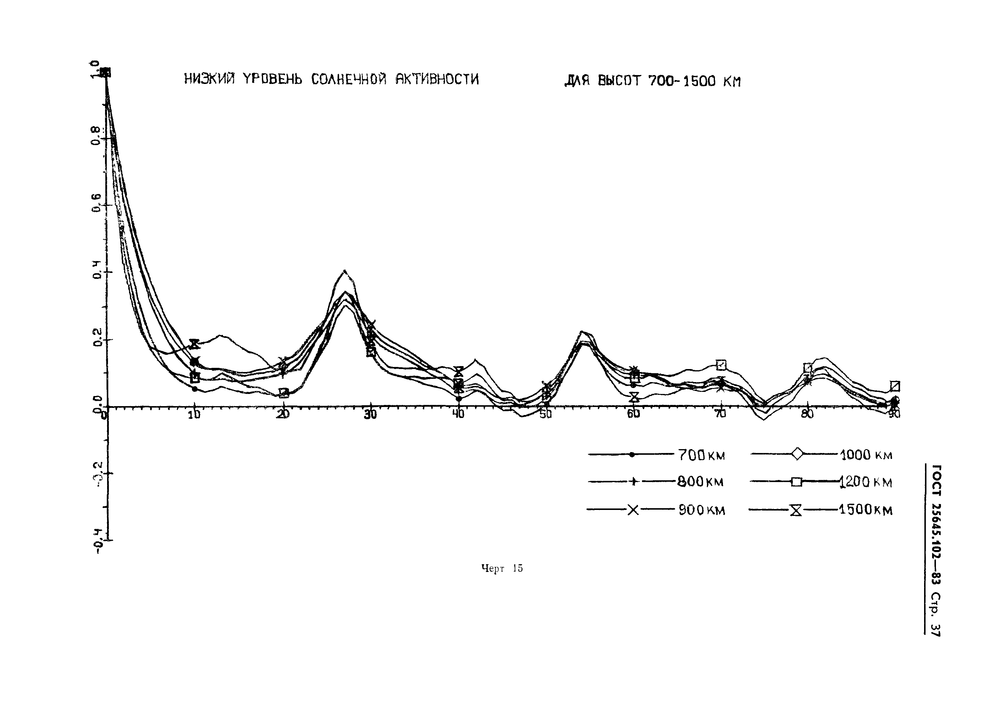 ГОСТ 25645.102-83