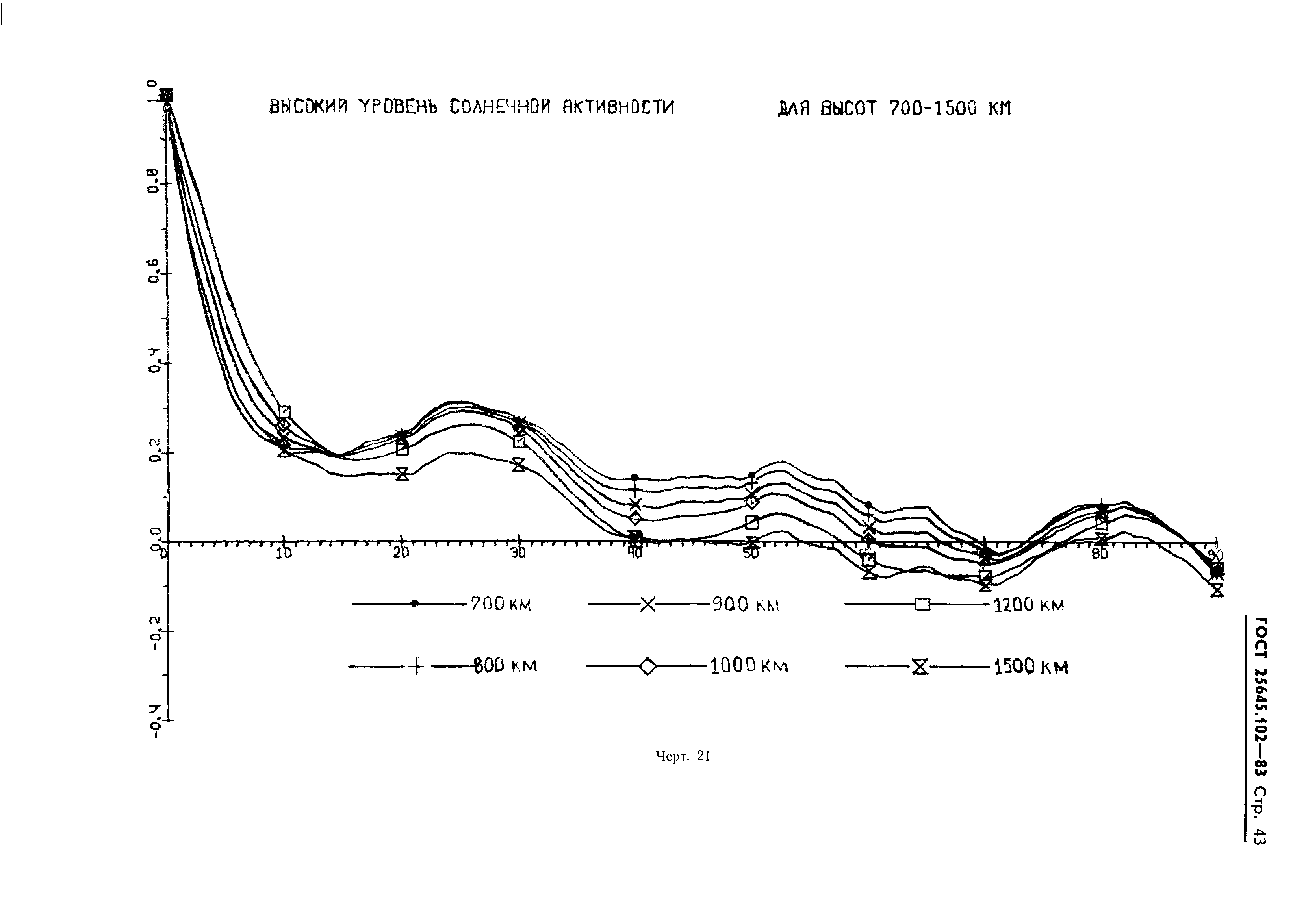 ГОСТ 25645.102-83