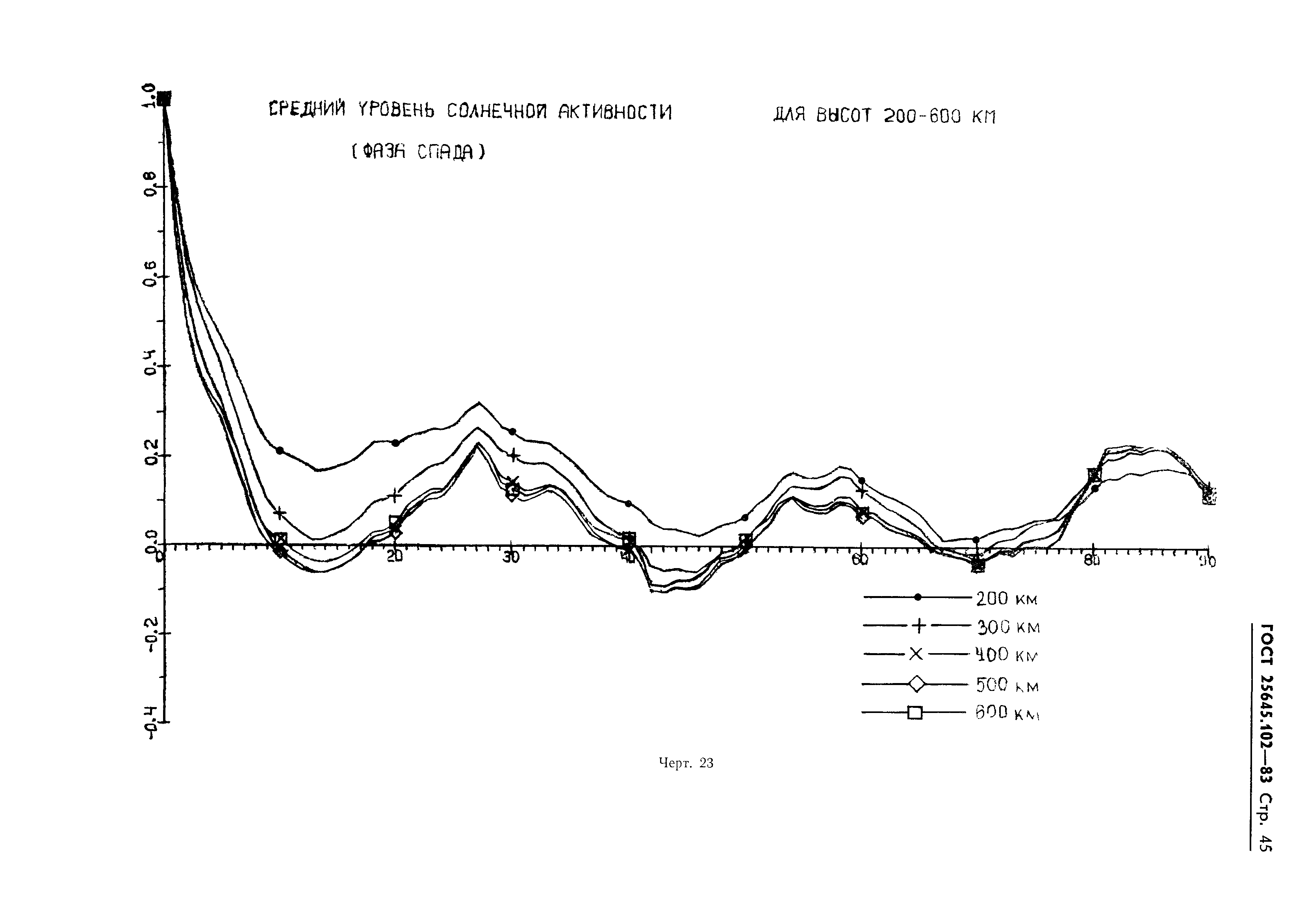 ГОСТ 25645.102-83
