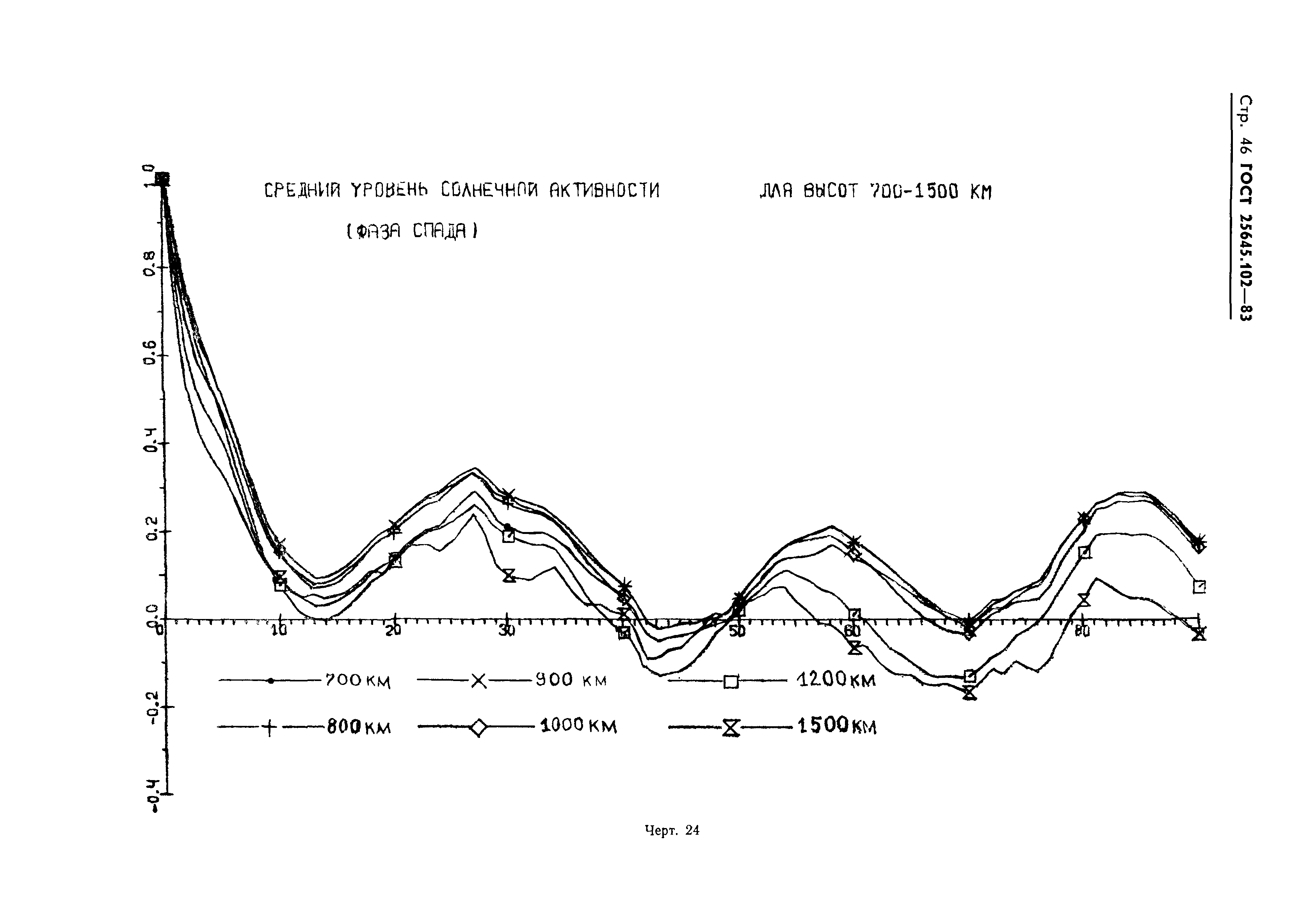 ГОСТ 25645.102-83