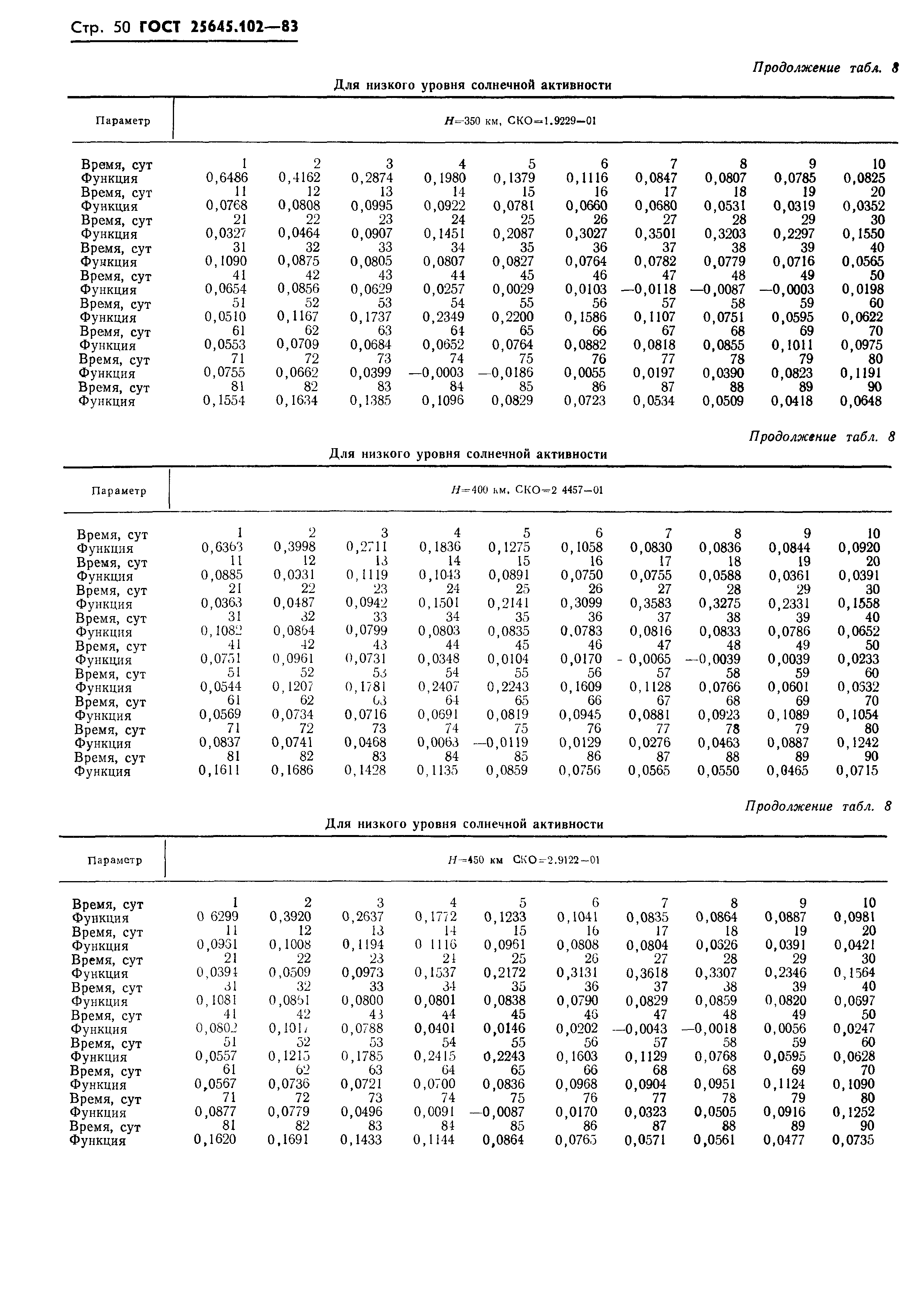 ГОСТ 25645.102-83