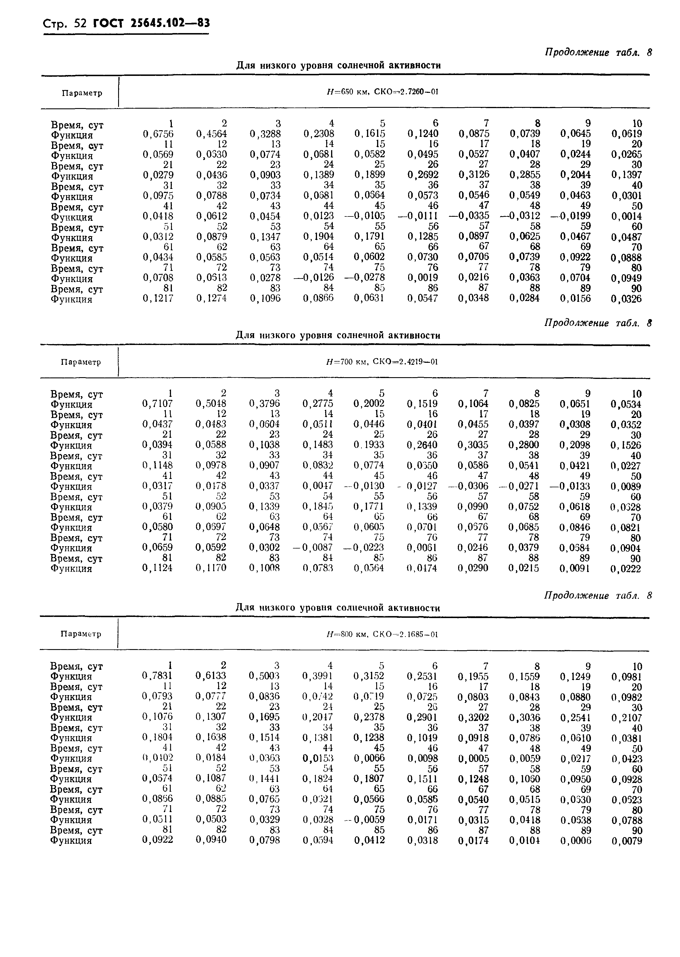 ГОСТ 25645.102-83
