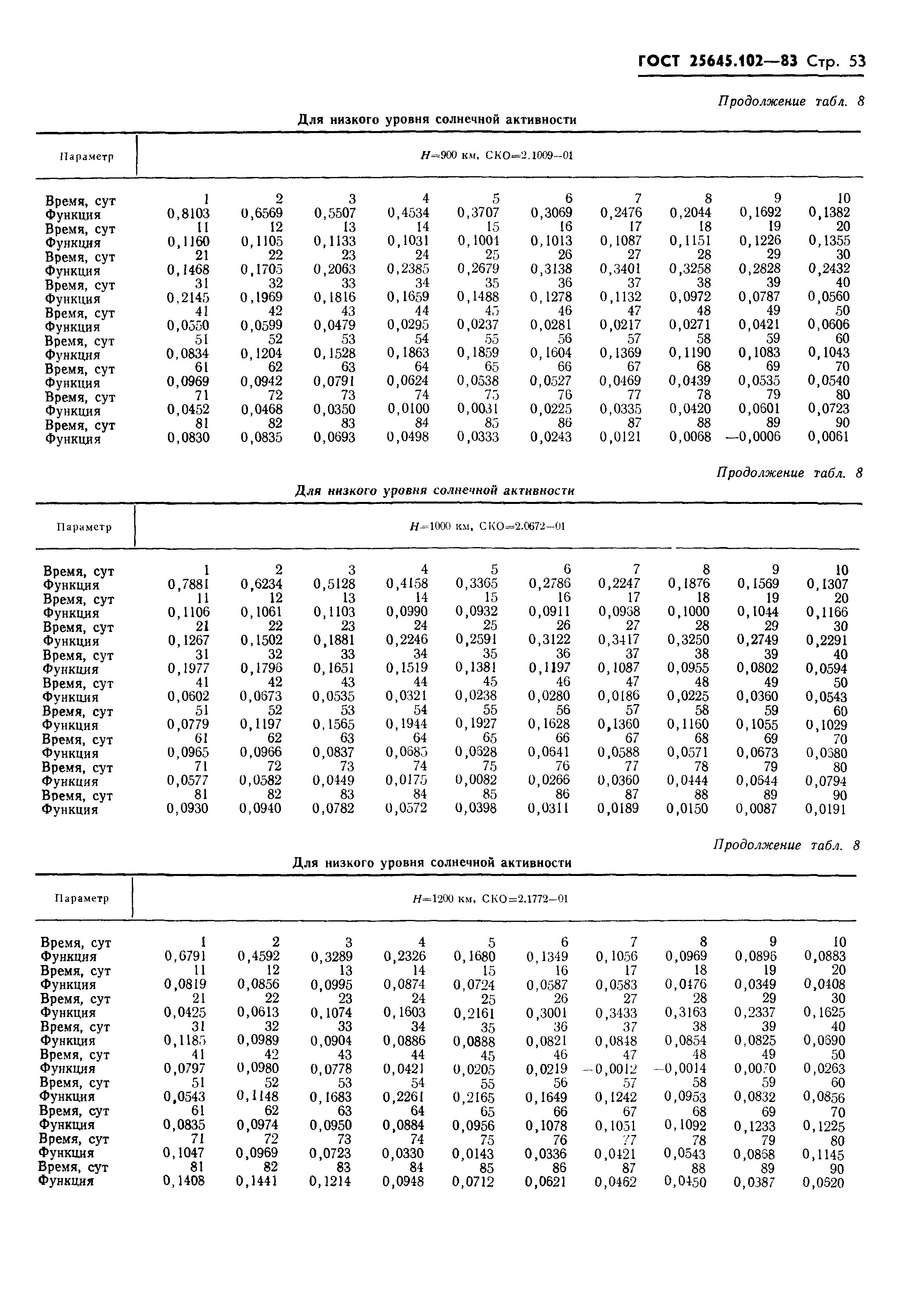 ГОСТ 25645.102-83