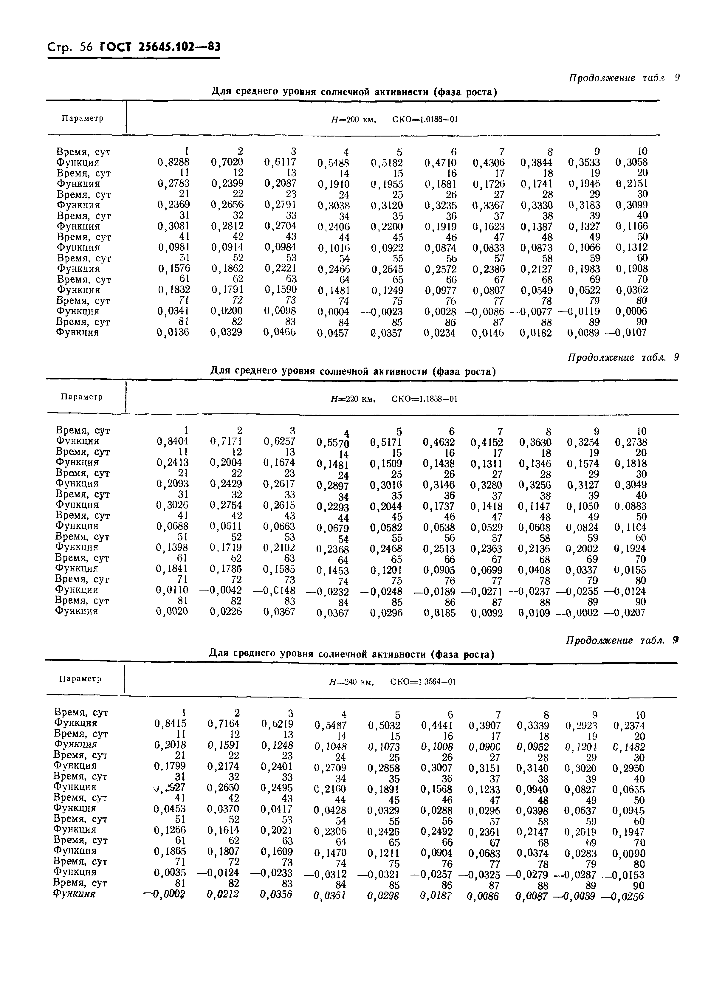 ГОСТ 25645.102-83