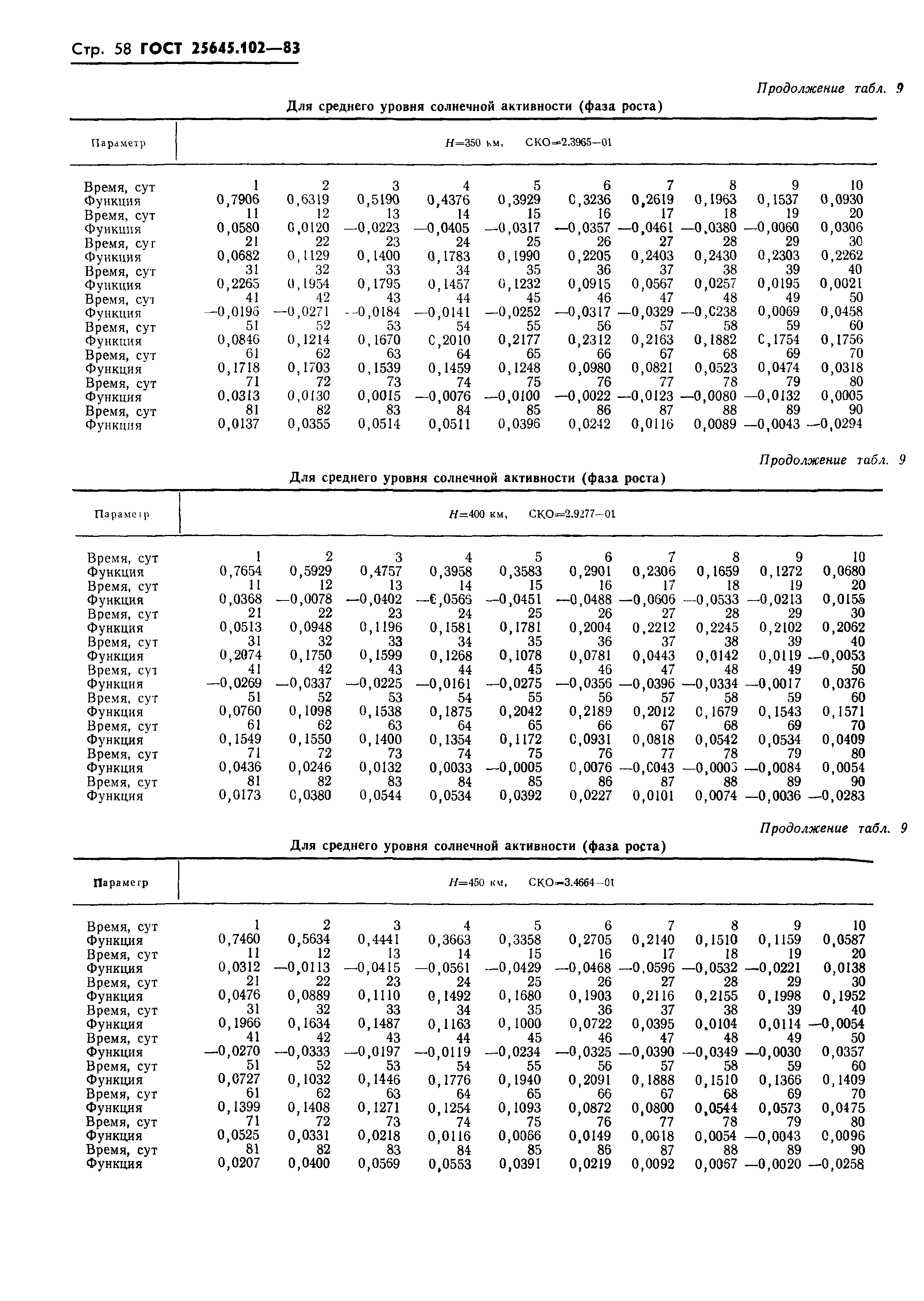 ГОСТ 25645.102-83