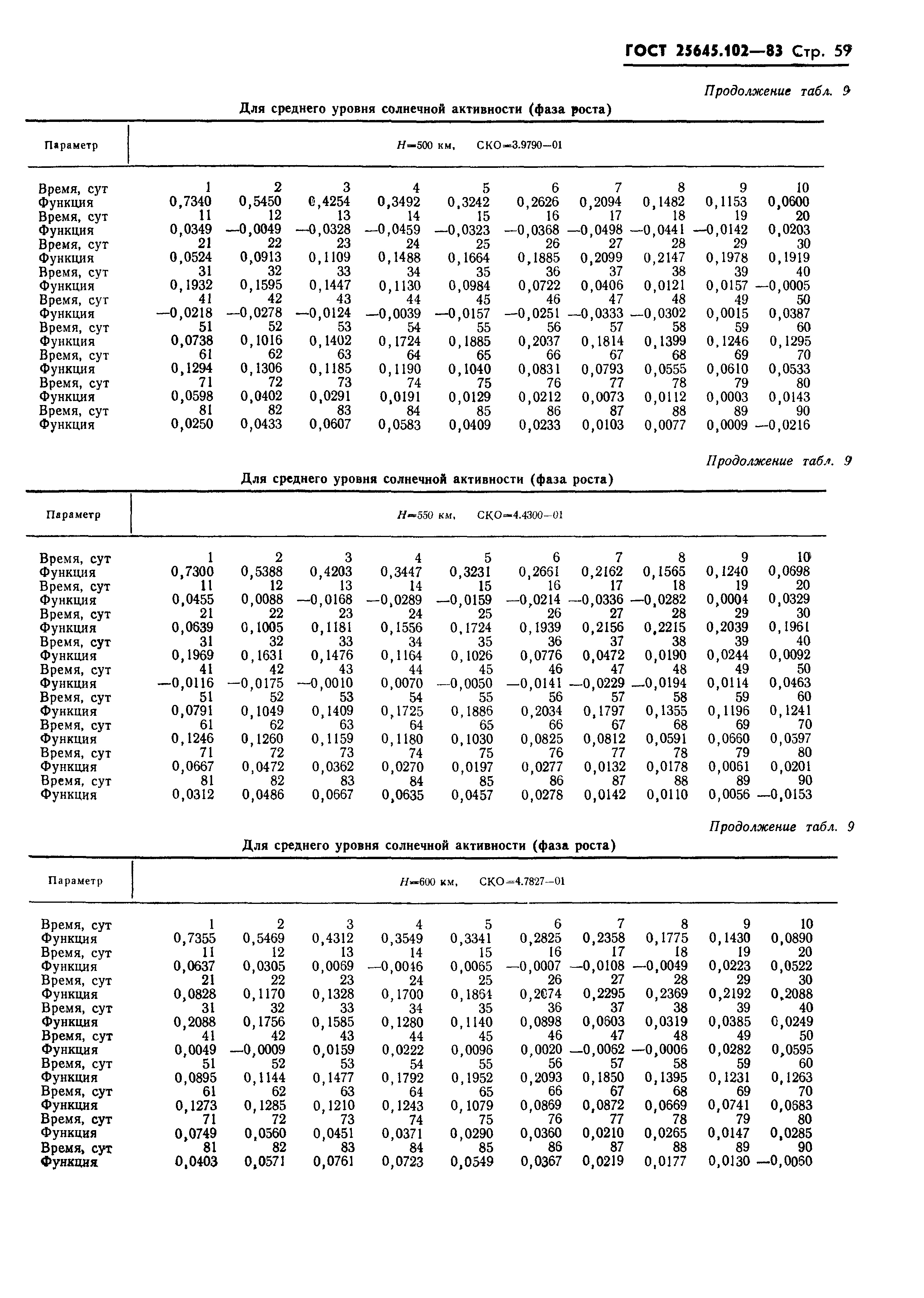 ГОСТ 25645.102-83