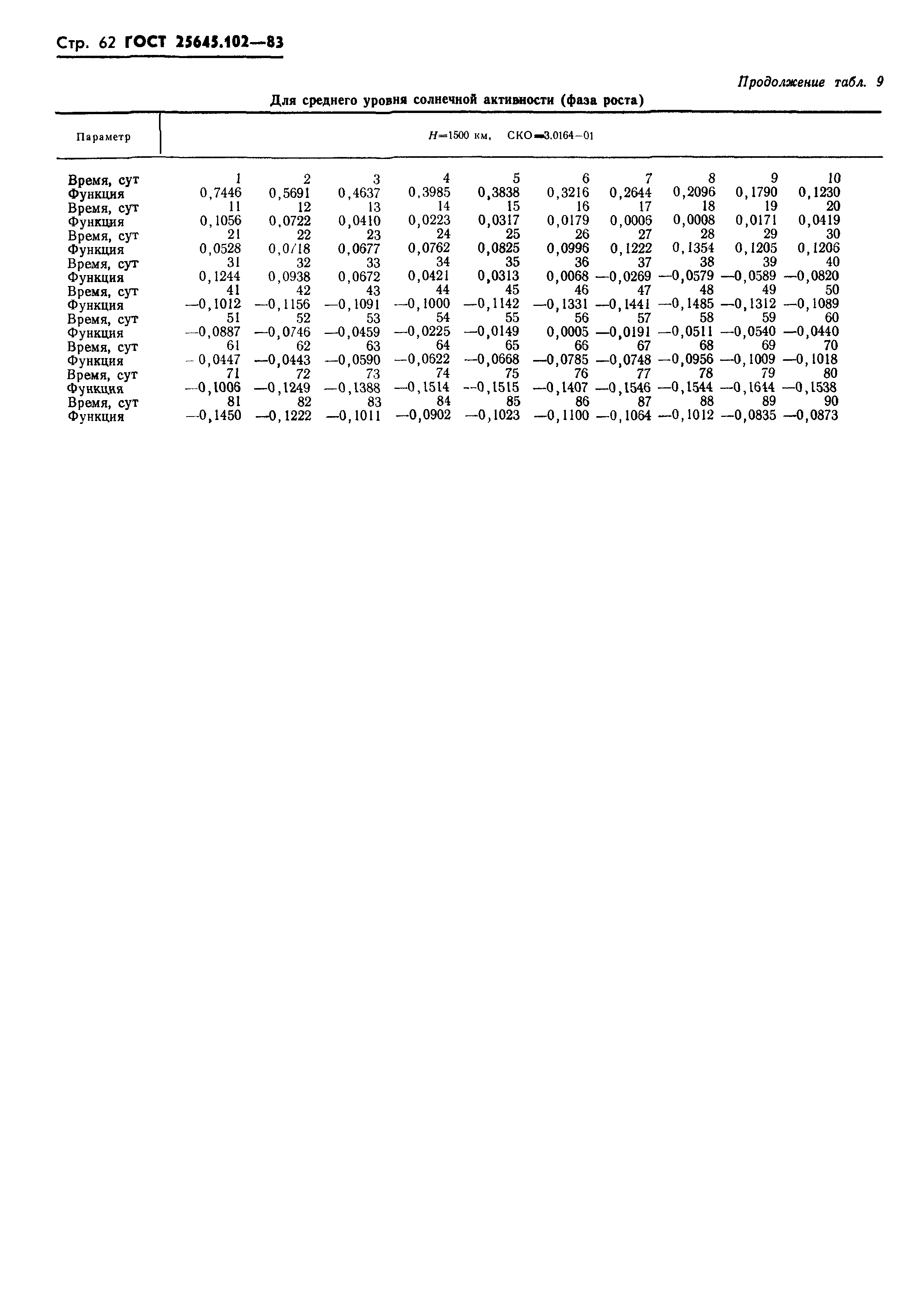 ГОСТ 25645.102-83